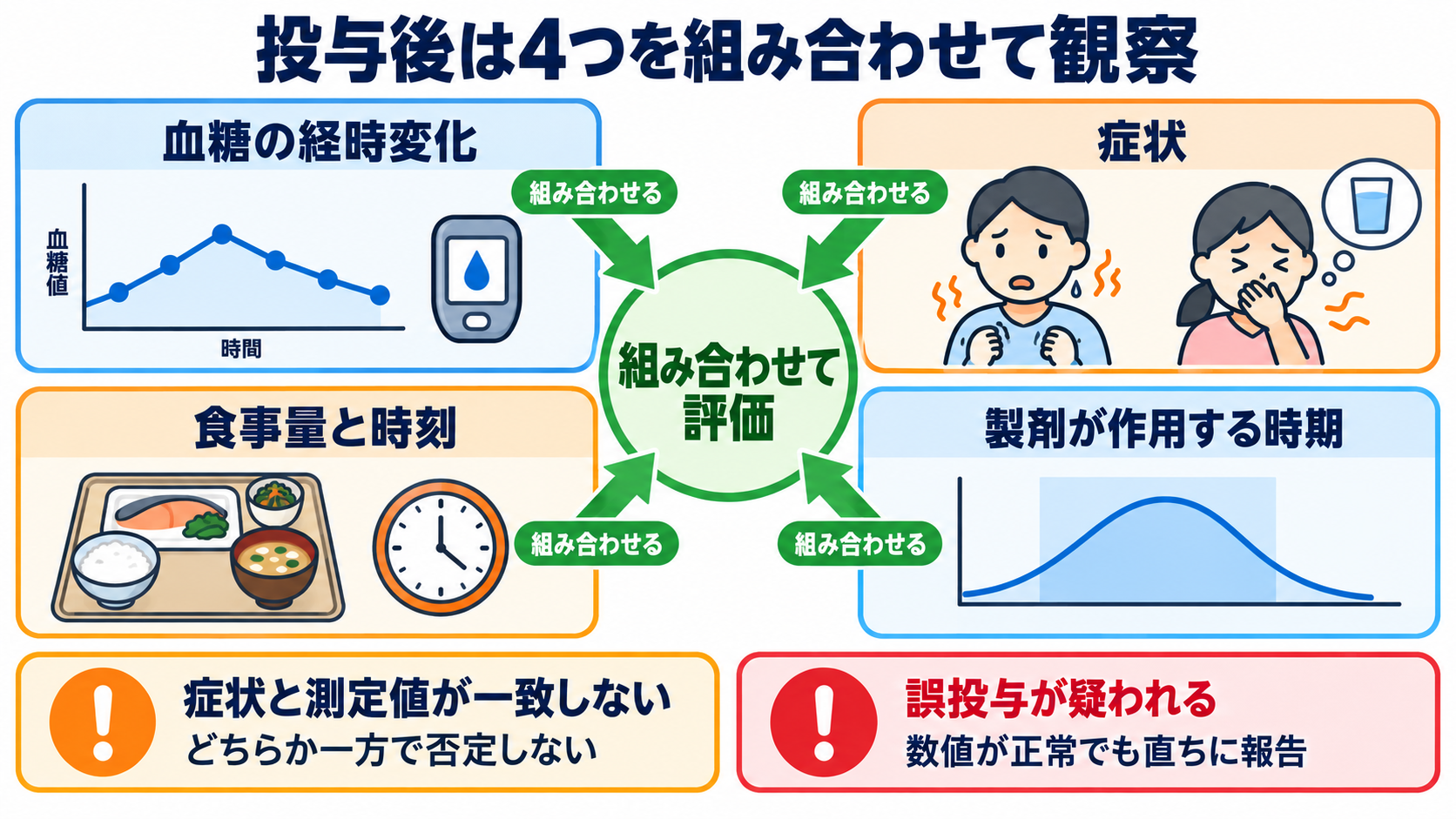 インスリンの見分け方｜色に頼らず作用型・製品名・濃度を確認するポイント：投与後は血糖値だけでなく、症状・食事・作用時間を組み合わせて観察するの図解