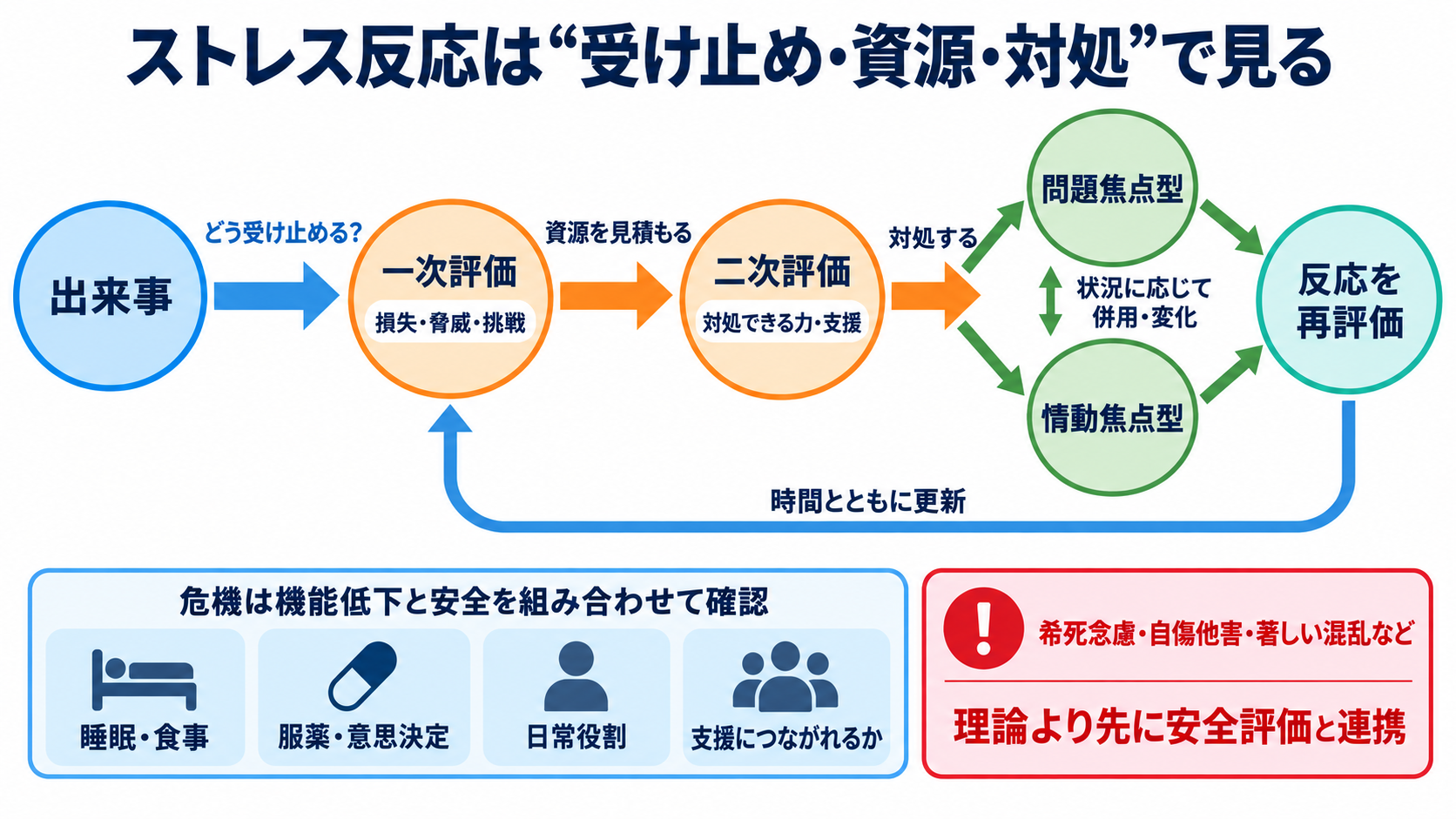 対象者を理解しやすくする理論・枠組み一覧｜看護アセスメントでの選び方と使い方：ストレス反応を理解するなら、出来事より「受け止め・資源・対処」を見るの図解