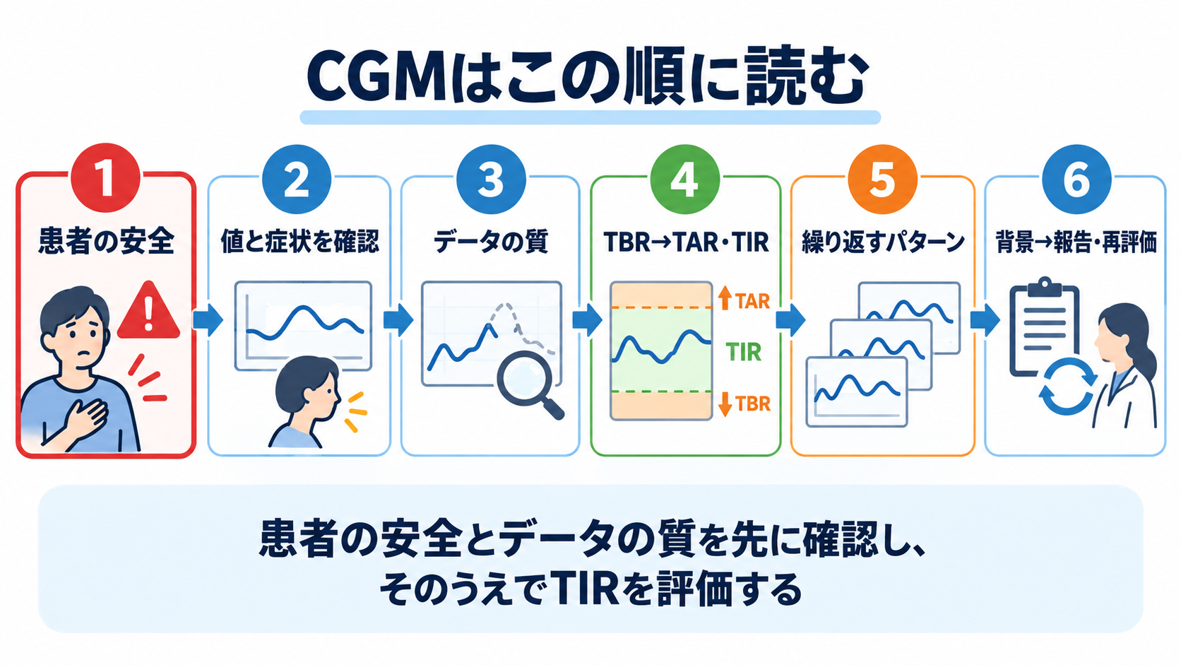 CGM・TIRの読み方｜血糖変動を看護アセスメントにつなげる手順：最初に押さえる結論：TIRより先に安全とデータの質を確認するの図解