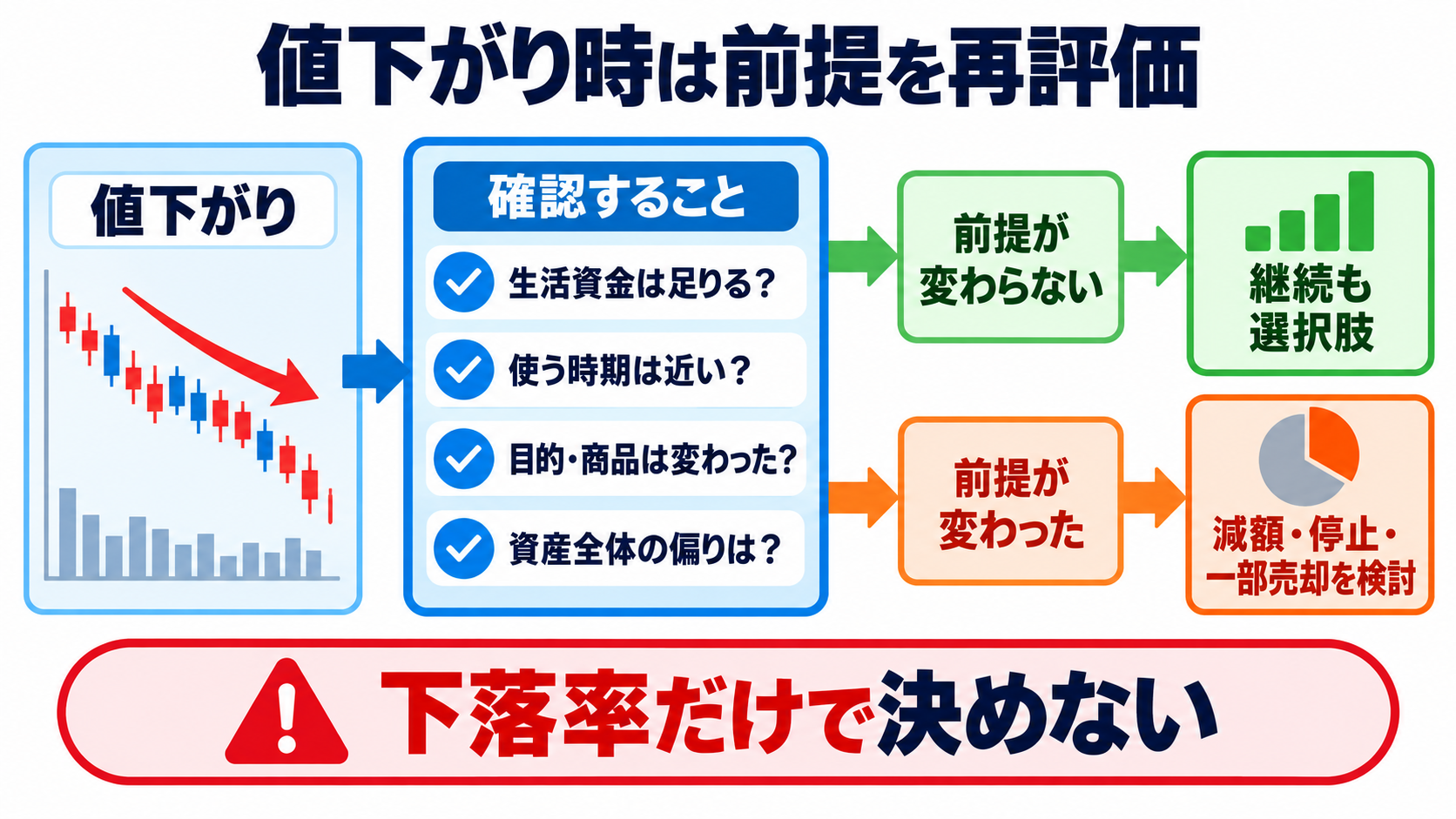 NISAとは？看護師・看護学生が知っておきたい仕組み・始め方・注意点：値下がり時は「何％下がったか」だけで売らず、目的と必要時期を再評価するの図解