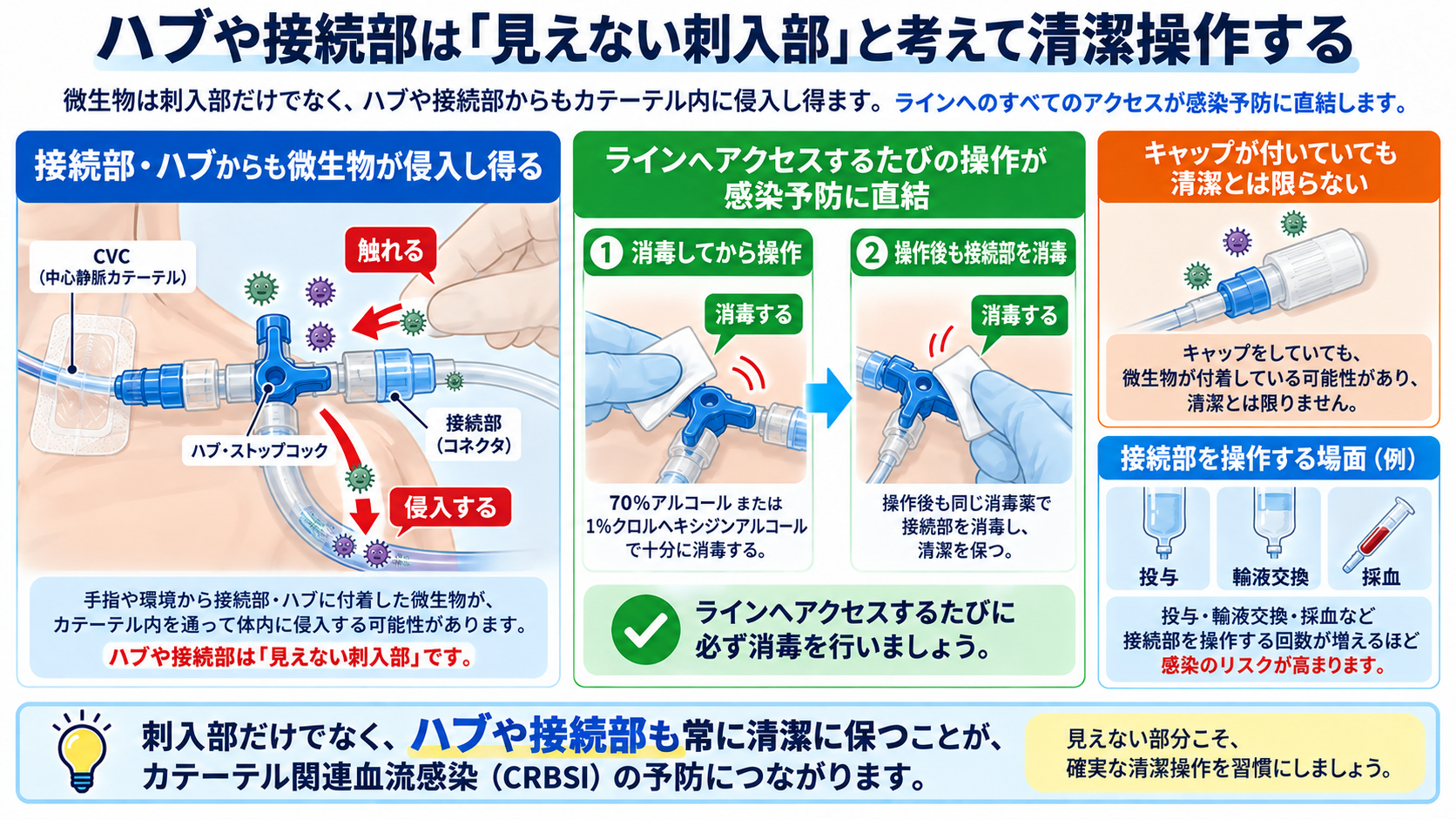 CVカテーテルとは？目的・種類から管理、観察項目、感染・閉塞・空気塞栓まで解説：ハブや接続部は「見えない刺入部」と考えて清潔操作するの図解