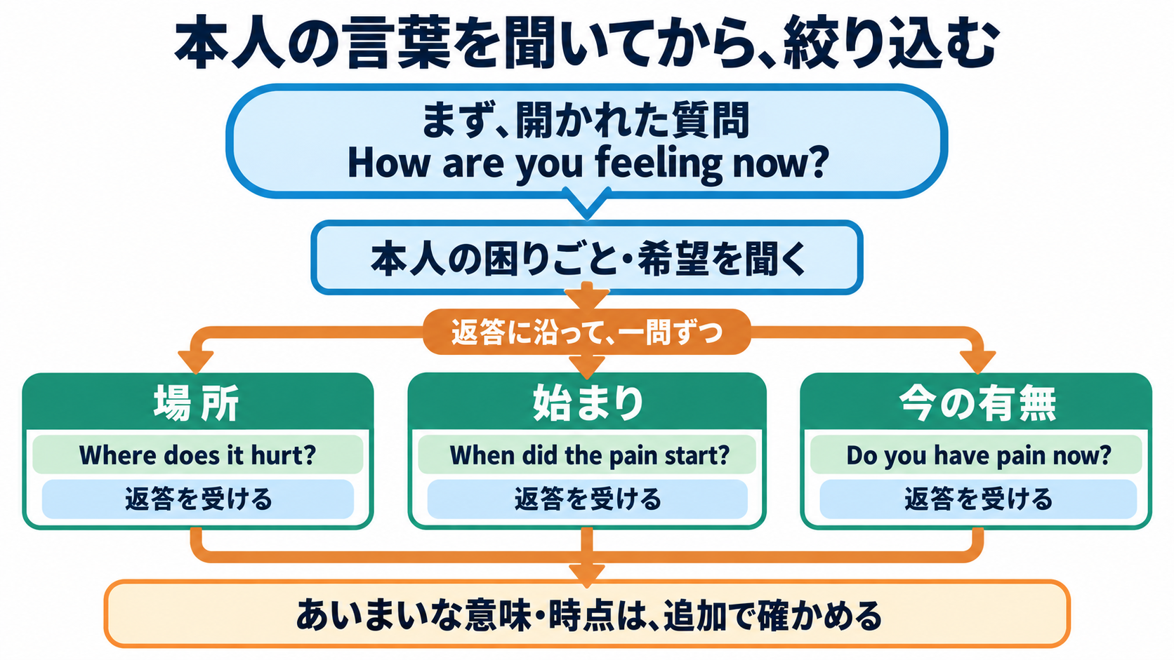 看護英会話の全体像を、伝えたい意図と英文の骨格から理解する：最初は患者の言葉を聞き、その後で場所・時点・有無を一つずつ尋ねるの図解