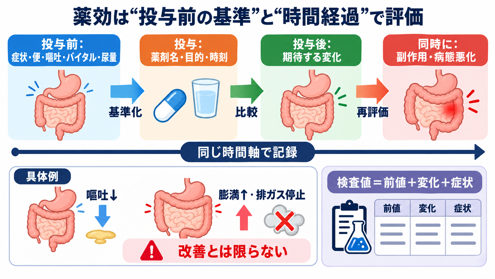消化器で使われる薬剤の基本：作用の理由、副作用、看護観察を目的別に理解する：薬効は「投与前の基準」と「時間経過」をそろえて評価するの図解