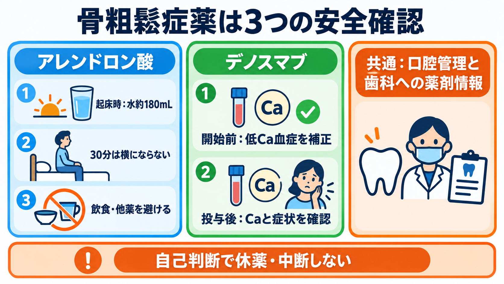 内分泌内科で使われる薬剤を「作用と観察」で理解する：甲状腺・下垂体・副腎・骨代謝の基本：骨粗鬆症薬は、作用の違いより先に投与手順・Ca・口腔を安全確認するの図解