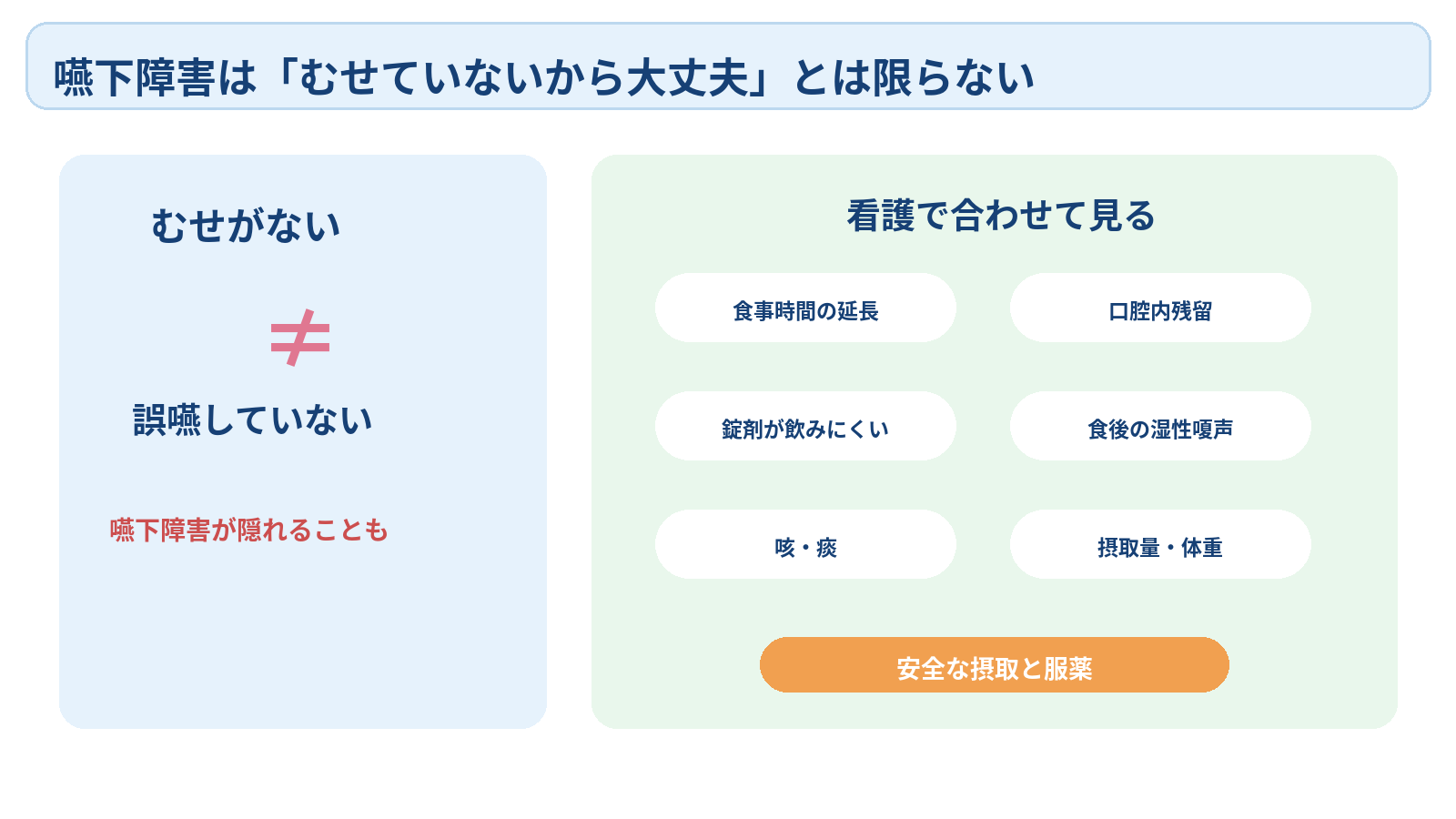 パーキンソン病を病態から看護観察まで理解する｜症状・診断・薬効変動の見かた：嚥下障害は「むせていないから大丈夫」とは限らないの図解