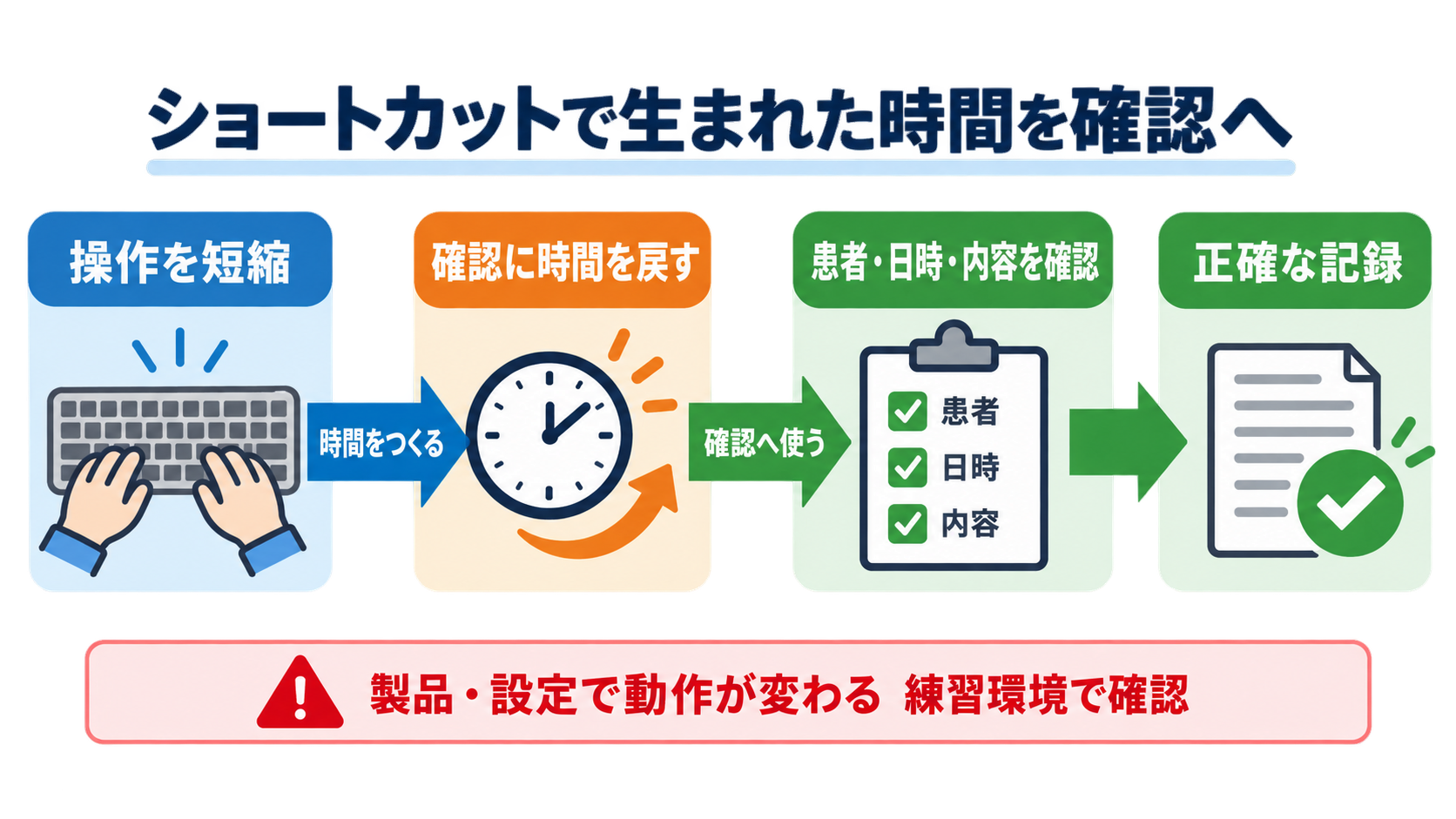 看護記録のショートカットキー活用術｜速さと正確さを両立する安全な使い方：ショートカットキーの目的は「速く打つ」より「確認に時間を戻す」ことの図解