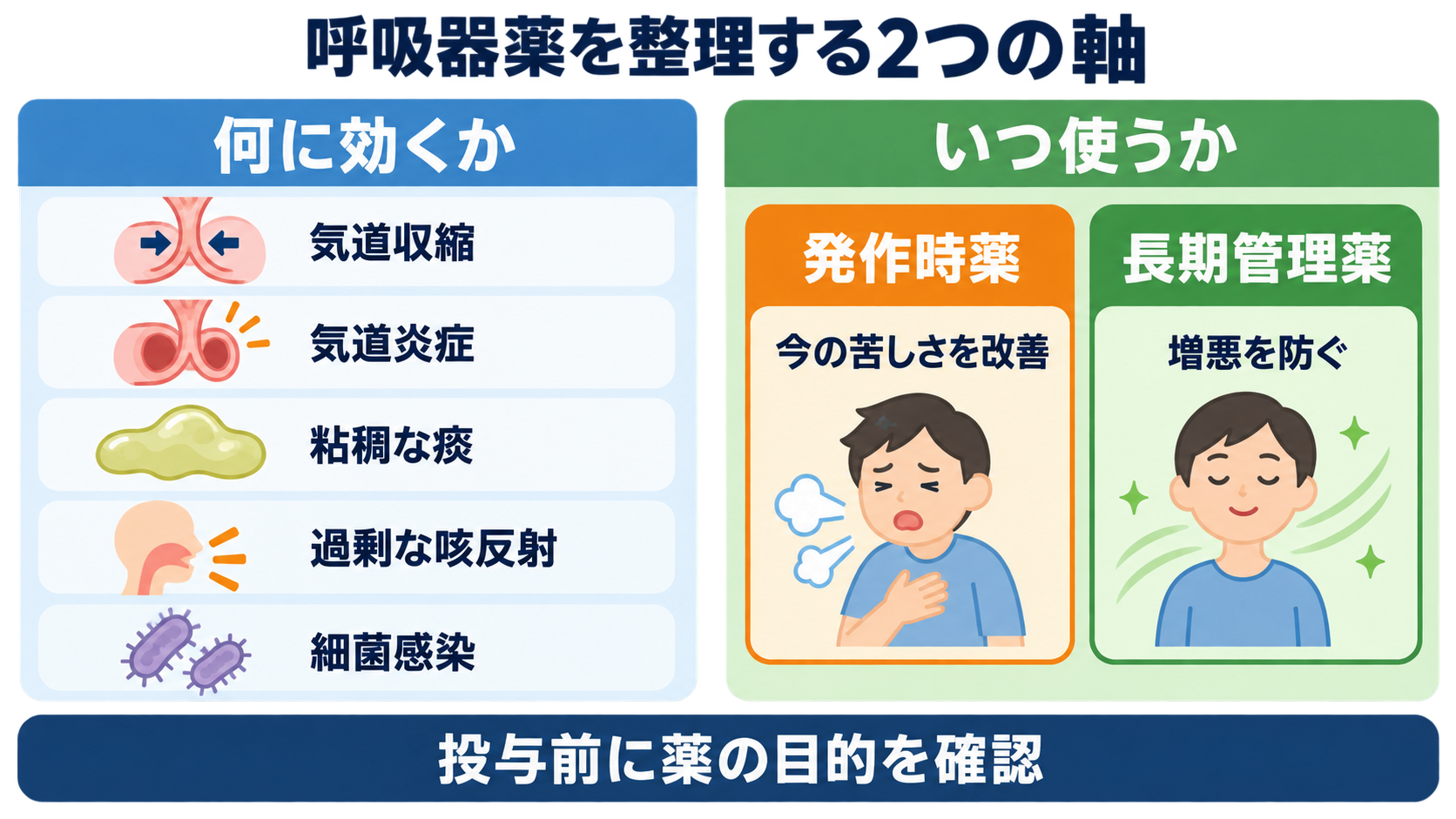 呼吸器で使われる薬剤を整理する：作用・使い分け・看護観察の実践ガイド：最初に押さえる二つの軸：「何に効くか」と「いつ使うか」の図解