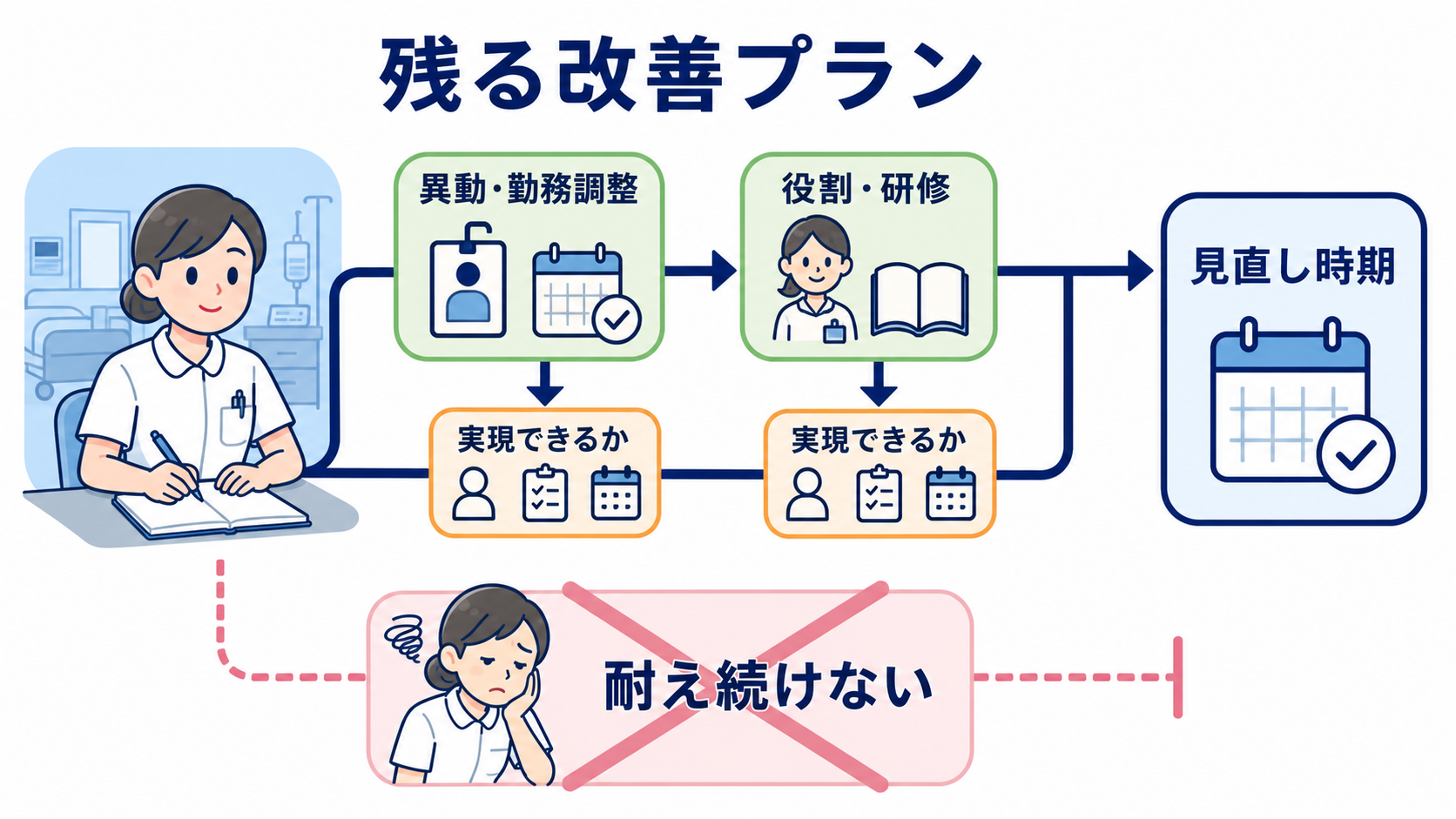 看護師が転職に迷うとき｜転職した場合・残った場合の3年後を比べる方法：残った場合の3年後は「今の延長」だけでなく、改善の実現可能性で考えるの図解