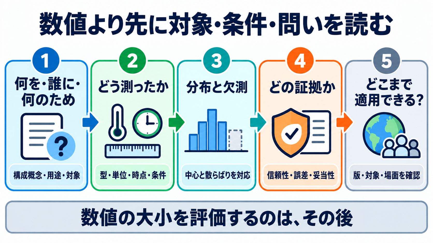 量的データの統計量を数式からイメージ化｜信頼性と妥当性の読み方：論文や尺度は、数値より先に「対象・測定条件・問い」を読むの図解
