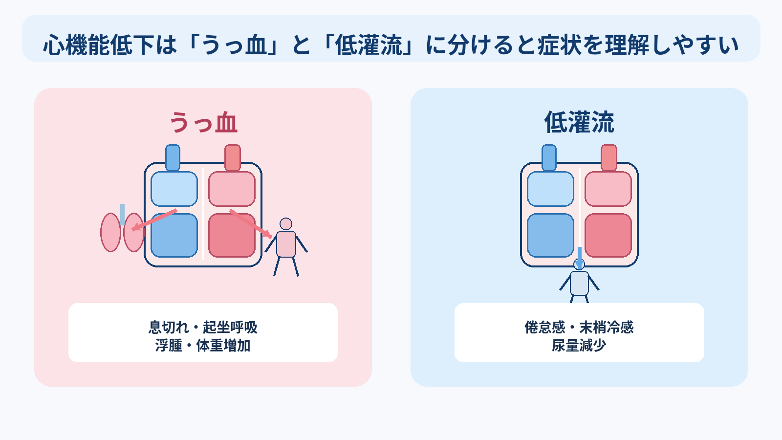 心臓の構造と機能を基礎から理解する｜4つの部屋・弁・血流・刺激伝導・心拍出量と看護観察：心機能低下は「うっ血」と「低灌流」に分けると症状を理解しやすいの図解