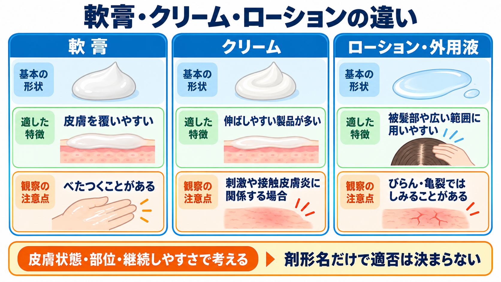 外用薬の種類を整理しよう：剤形・作用・看護観察がつながる基礎ガイド：軟膏・クリーム・ローションは、基剤と皮膚状態の相性が異なるの図解