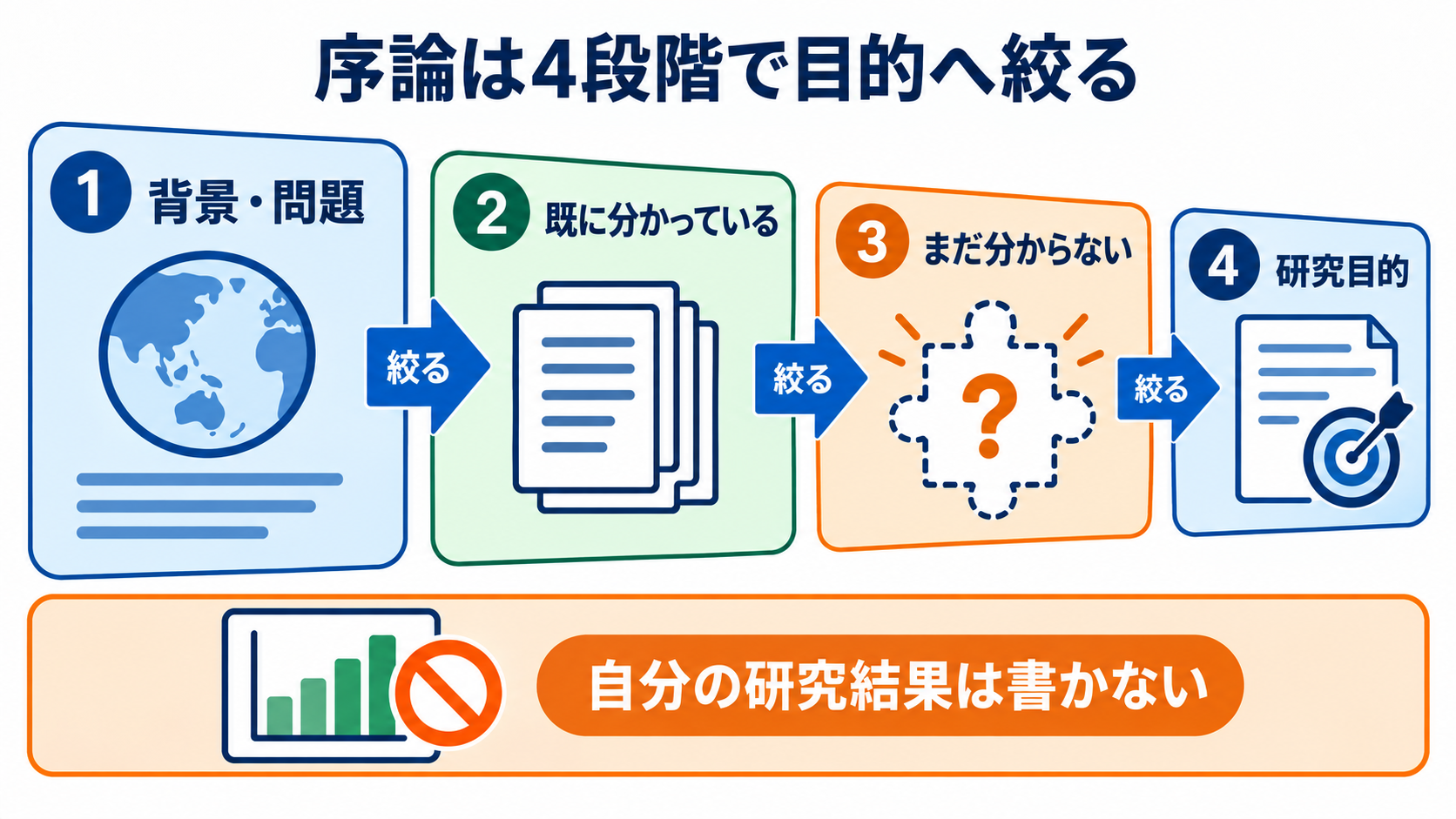 看護研究論文の書き方｜研究疑問からIMRAD・倫理・提出前チェックまで：序論は「背景・既知・未解明・目的」に絞るの図解