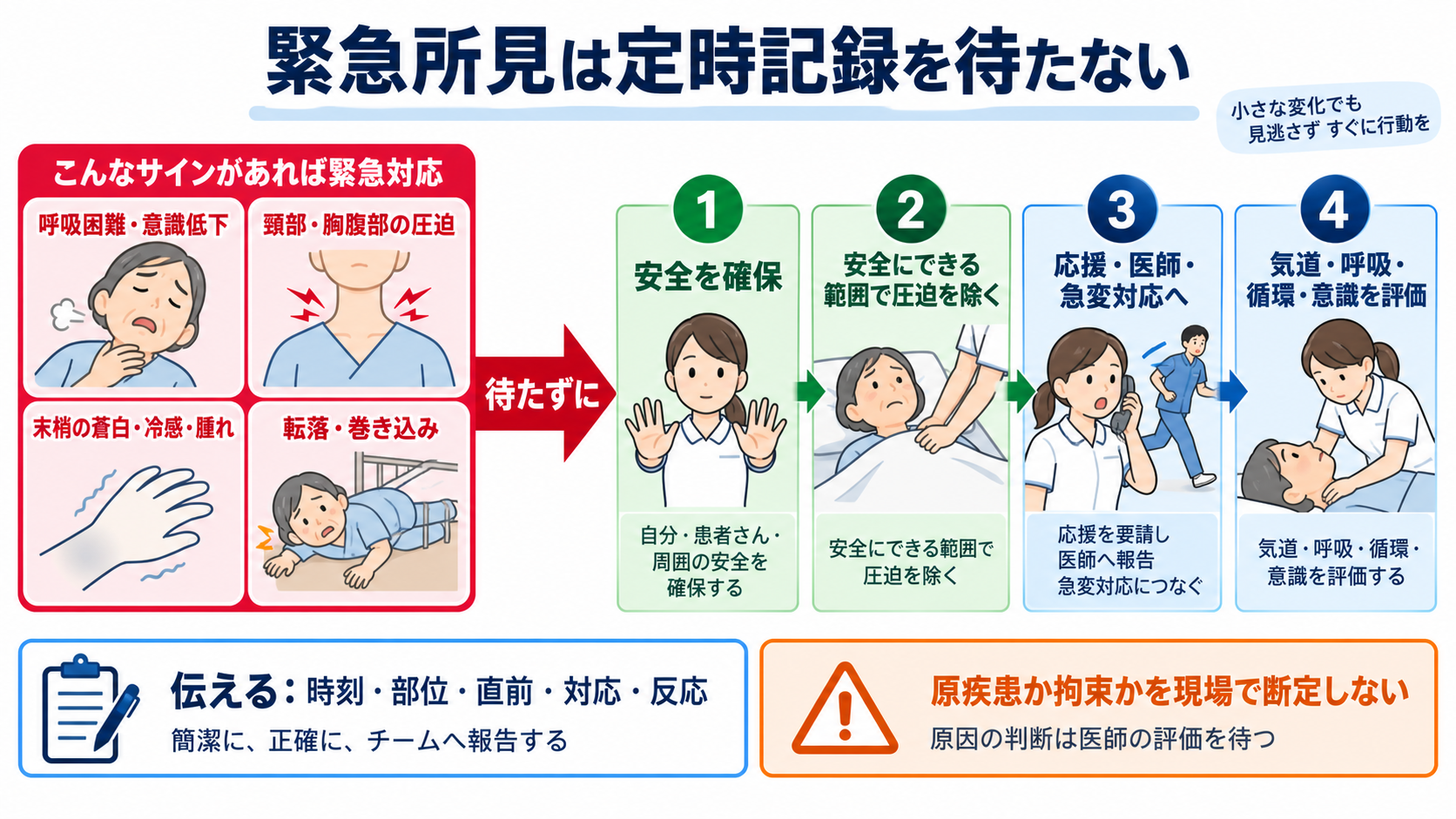 身体拘束中は何を観察する？安全・苦痛・原因・解除判断をつなぐ看護の見方：呼吸障害・絞扼・循環神経障害・急変を疑う所見は、定時記録を待たず報告するの図解