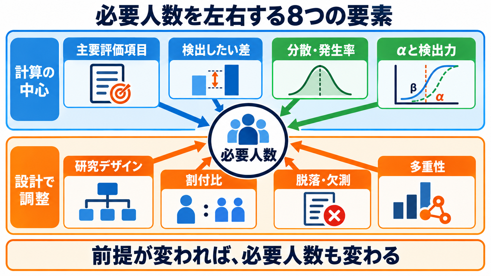 量的研究のサンプルサイズとP値の補正―必要人数の考え方と多重比較の読み方：必要人数を左右する8つの要素の図解