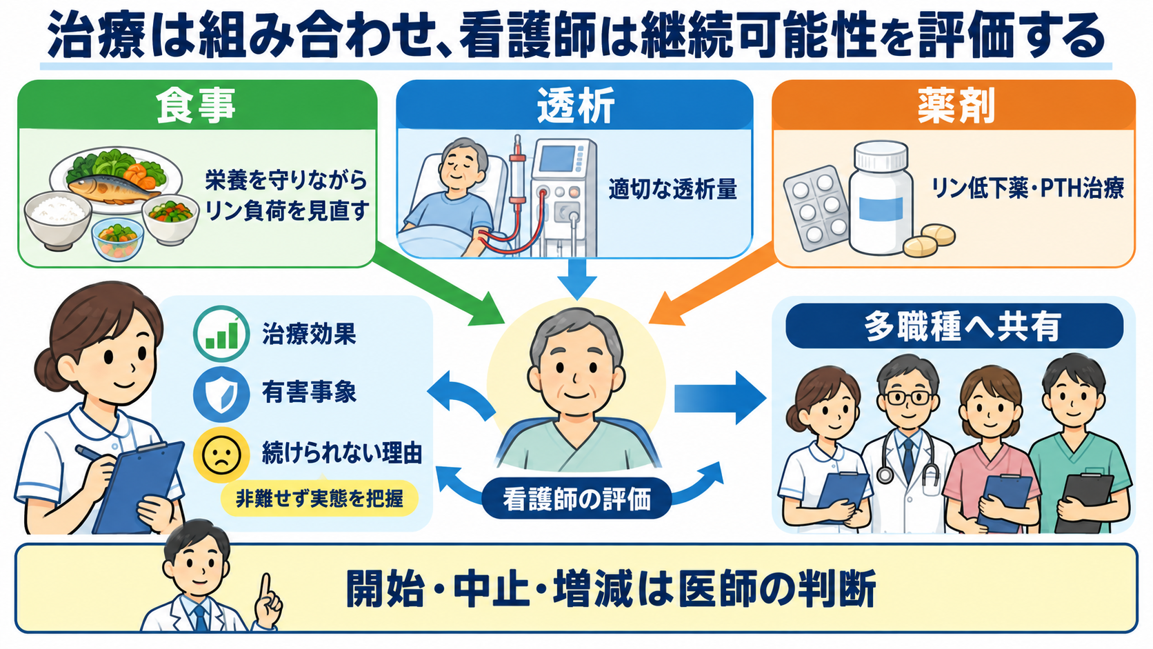 CKD-MBDとは？リン・カルシウム・PTHの読み方と看護観察の意味：治療は食事・透析・薬剤を組み合わせ、看護師は継続可能性を評価するの図解
