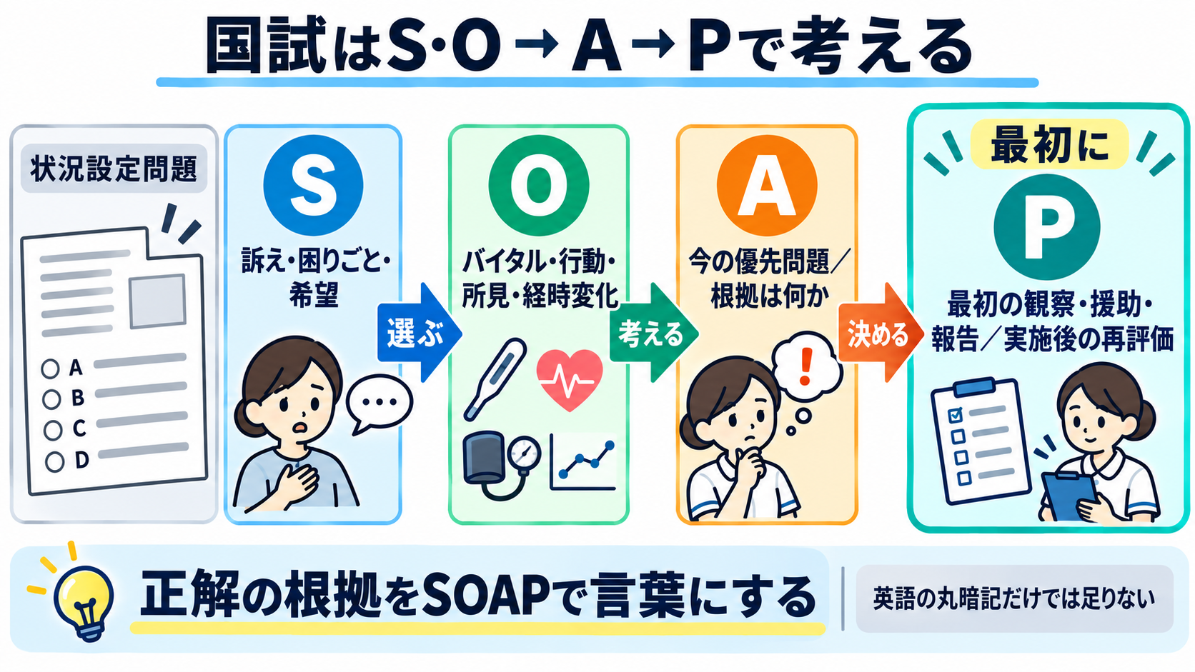 SOAPの書き方がわかる｜S・O・A・Pの分け方と実習記録の例：国試ではSOAPの丸暗記より、情報を選び、アセスメントし、最初の行動を決める力がつながるの図解