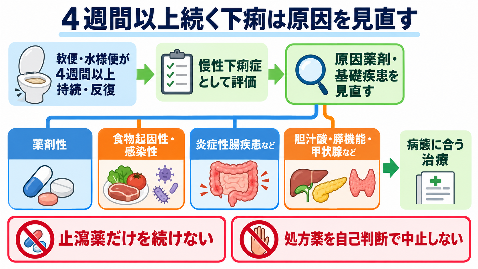 下痢止めの薬一覧｜作用の違い・使ってはいけない下痢・看護観察を解説：4週間以上続く下痢は、薬で止め続ける前に原因を見直すの図解