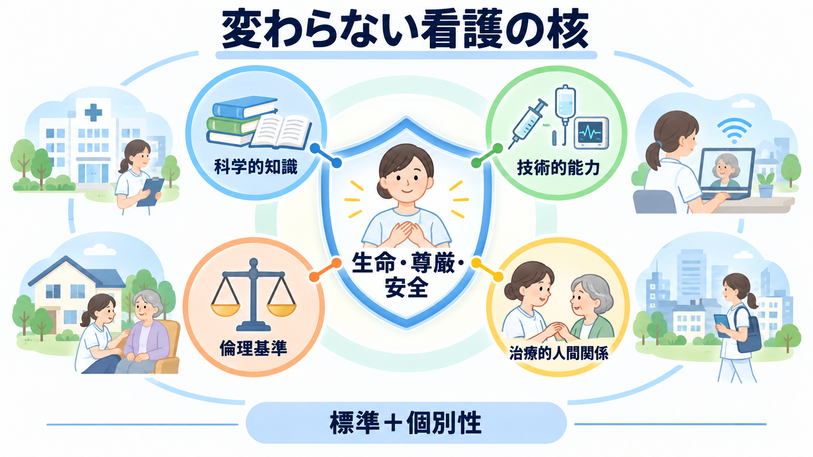 看護におけるパラダイムシフトとは？人々中心・地域連携・根拠を臨床判断につなげる：変化の中でも、生命・尊厳・安全と専門職としての責任は変わらないの図解
