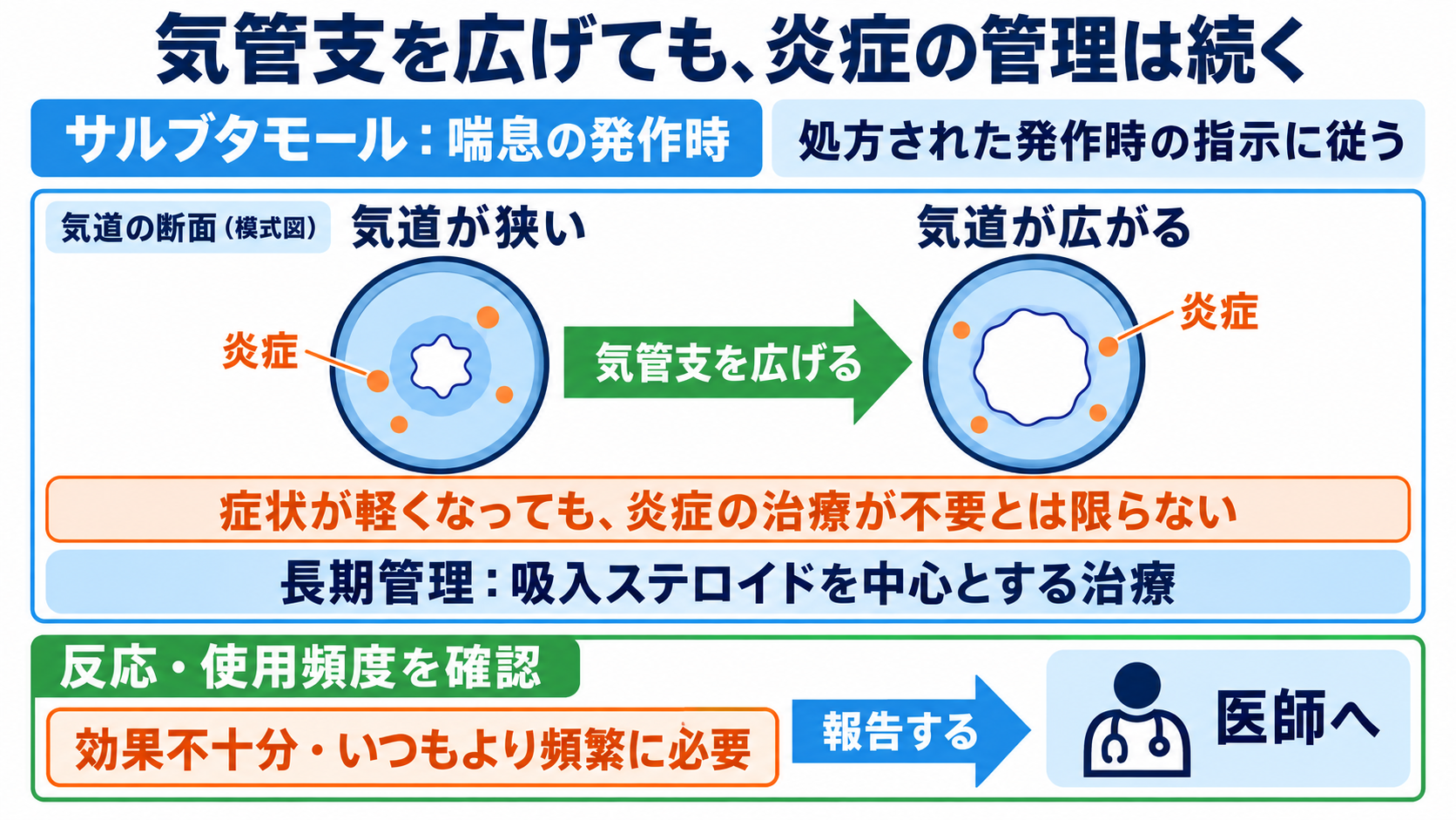 頓用の薬を一覧で理解する：症状別の代表薬と看護で確認するポイント：喘息の発作時吸入薬は、反応と使用頻度を長期管理につなげるの図解