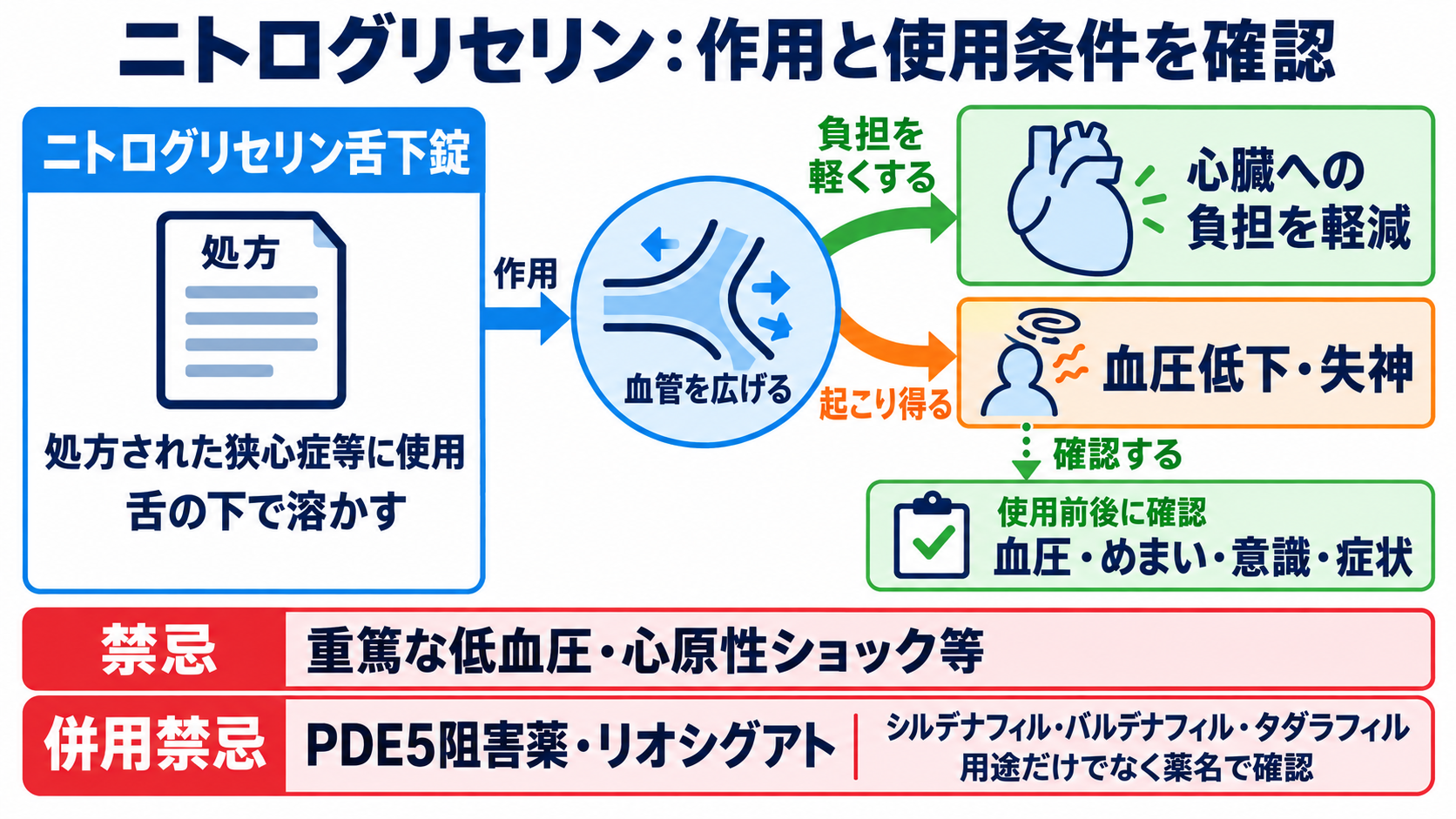 頓用の薬を一覧で理解する：症状別の代表薬と看護で確認するポイント：ニトログリセリン舌下錠は、経路・血圧・併用禁忌を確認するの図解