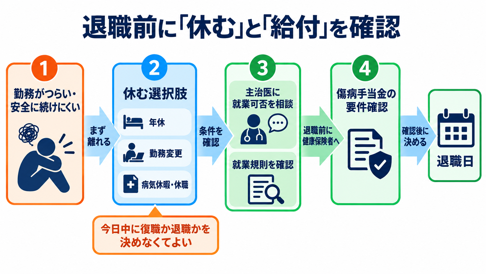 看護師を辞めたいほどつらいときに｜社会資源を使い、安全に休む・退職する手順：退職を決める前に、休む制度と退職前に必要な給付確認を行うの図解