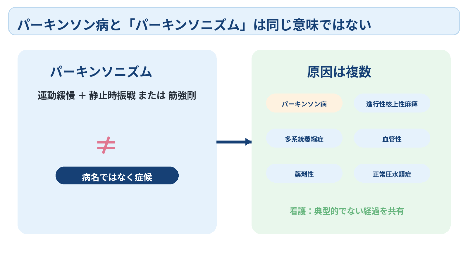 パーキンソン病を病態から看護観察まで理解する｜症状・診断・薬効変動の見かた：パーキンソン病と「パーキンソニズム」は同じ意味ではないの図解