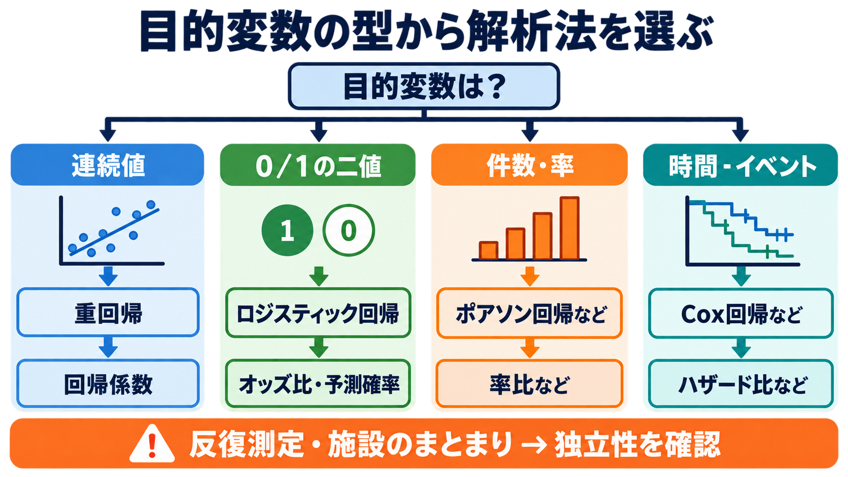 量的データの統計量を数式からイメージ化：重回帰分析・ロジスティック回帰分析の読み方：解析法は説明変数より先に「目的変数の型」で見分けるの図解