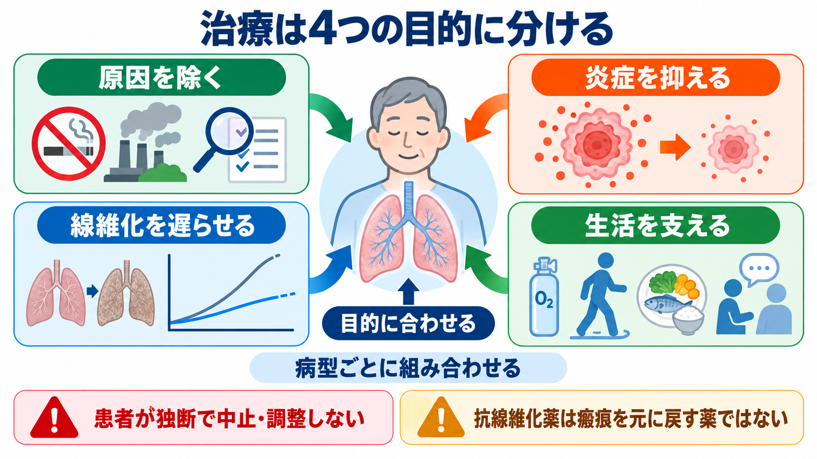 間質性肺疾患とは？病態・検査・治療から看護観察と急性増悪の見分け方まで：治療は「原因を除く・炎症を抑える・線維化を遅らせる・生活を支える」に分けるの図解
