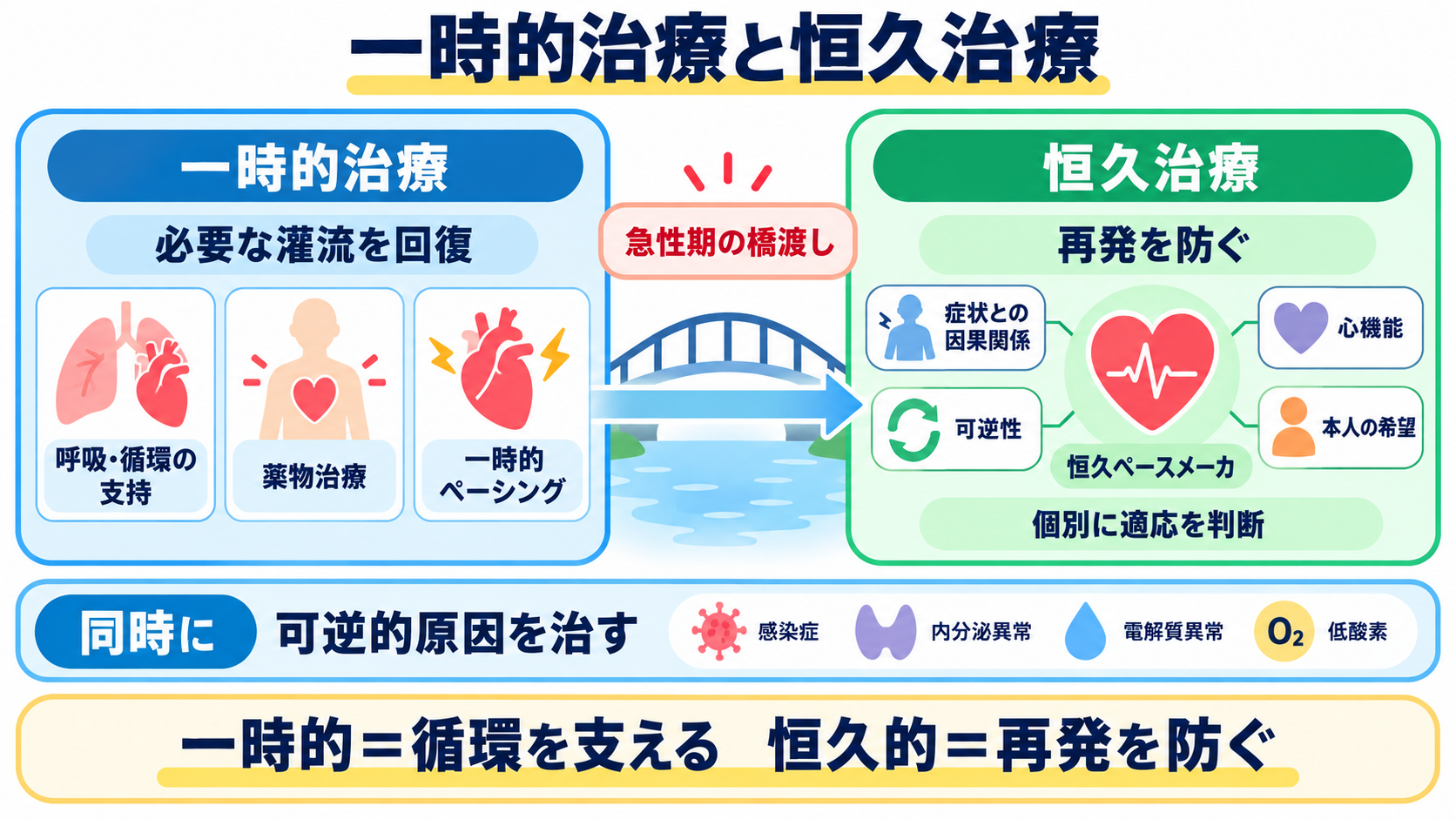徐脈をどう見分ける？洞徐脈・SSS・徐脈頻脈症候群・房室ブロックの心電図と看護：治療は、循環を支える一時的治療と、再発を防ぐ恒久治療に分けて考えるの図解