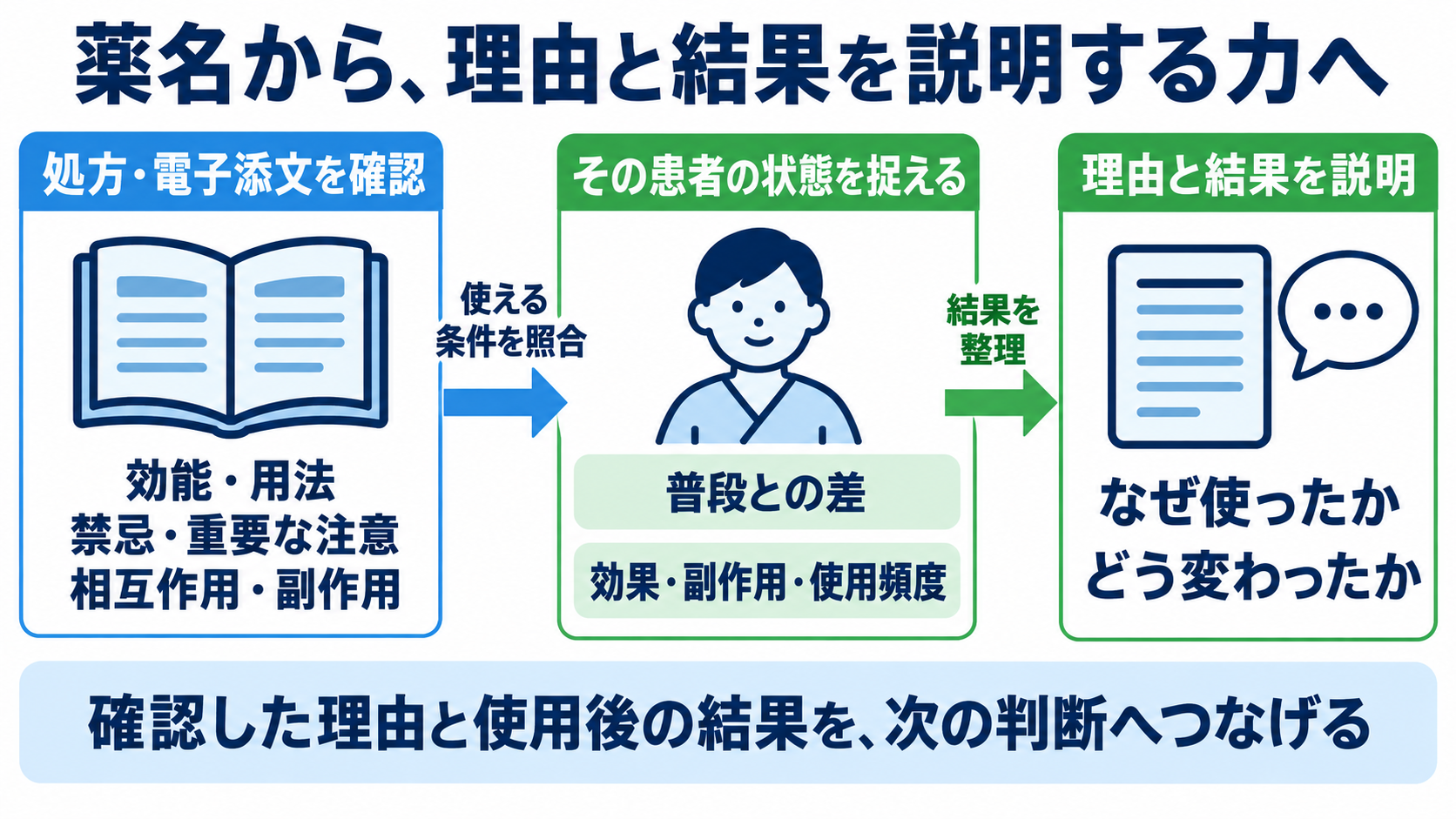 頓用の薬を一覧で理解する：症状別の代表薬と看護で確認するポイント：一覧を覚えた次は、使用した理由と結果を説明できるようにするの図解