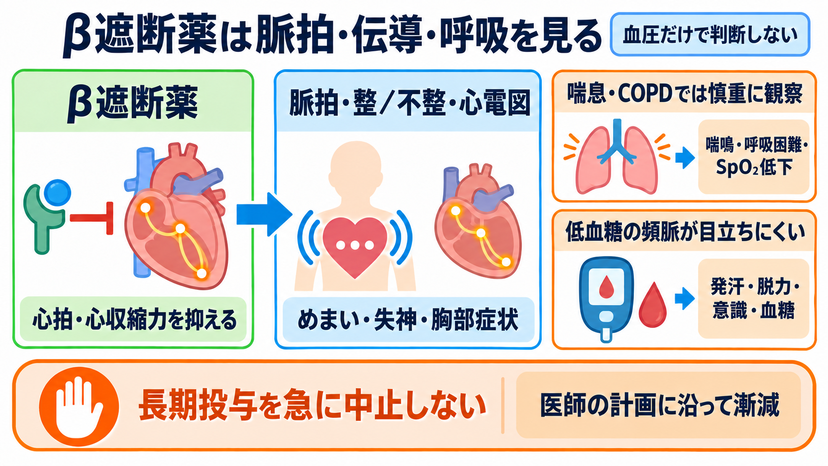 降圧剤の種類と観察ポイント｜作用・副作用・服薬指導を新人看護師向けに整理：β遮断薬では血圧より先に脈拍・伝導・呼吸状態を確認するの図解