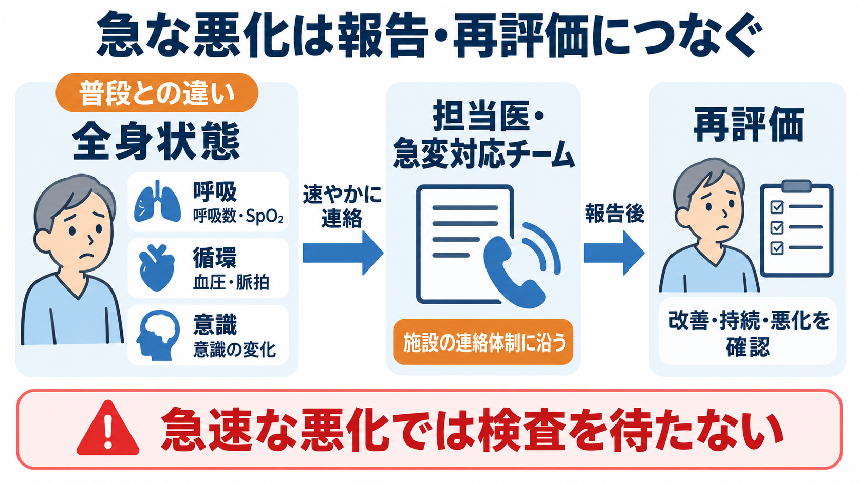 免疫の種類と主な検査の一覧：抗体・補体の働きと看護での読み方：治療中の観察では、数値より先に呼吸・循環・意識の変化を捉えるの図解