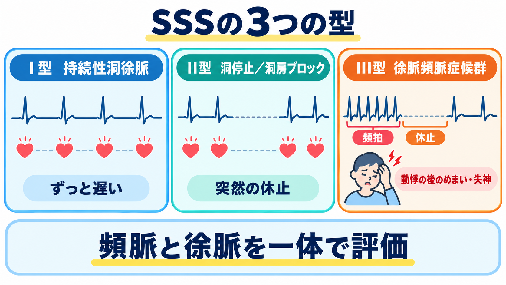 徐脈をどう見分ける？洞徐脈・SSS・徐脈頻脈症候群・房室ブロックの心電図と看護：SSSは洞徐脈・洞停止／洞房ブロック・徐脈頻脈症候群に分けて理解するの図解