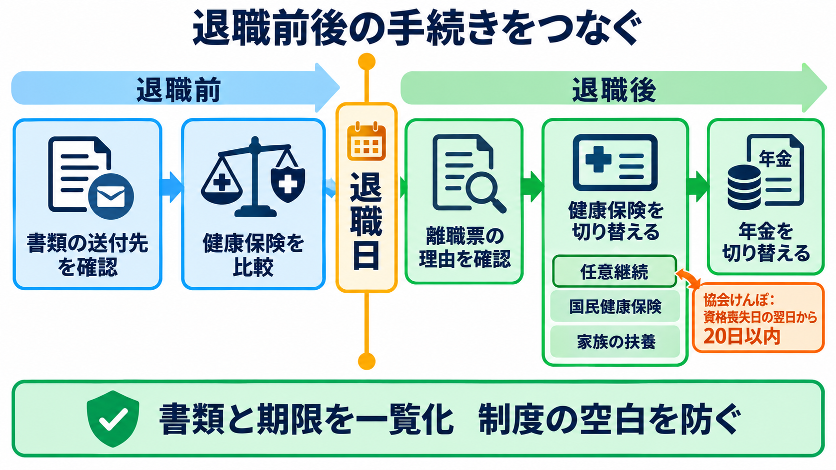 看護師を辞めたいほどつらいときに｜社会資源を使い、安全に休む・退職する手順：退職前後は、離職票・健康保険・年金の空白をつくらないの図解