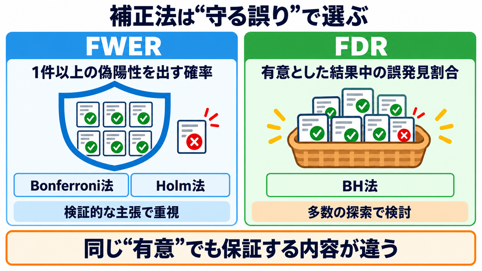 量的研究のサンプルサイズとP値の補正―必要人数の考え方と多重比較の読み方：Bonferroni法、Holm法、FDRは守る誤りが異なるの図解