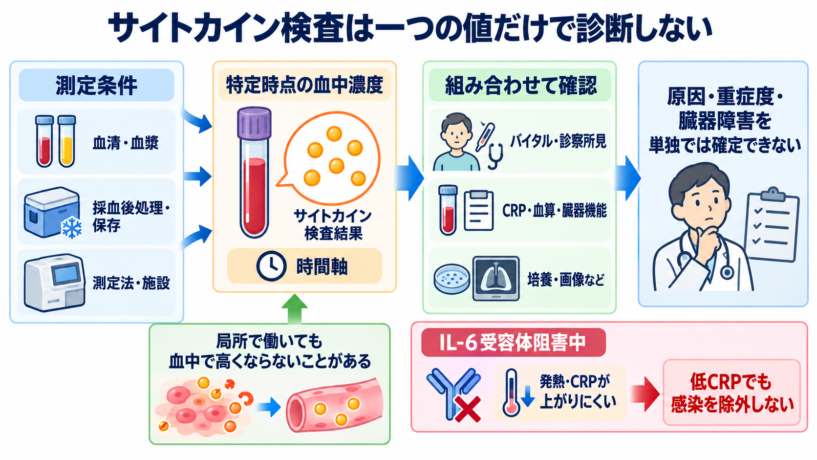 サイトカインとは何か――免疫・炎症の仕組みから検査、治療、看護観察まで：サイトカイン検査は一つの値だけで診断する検査ではないの図解