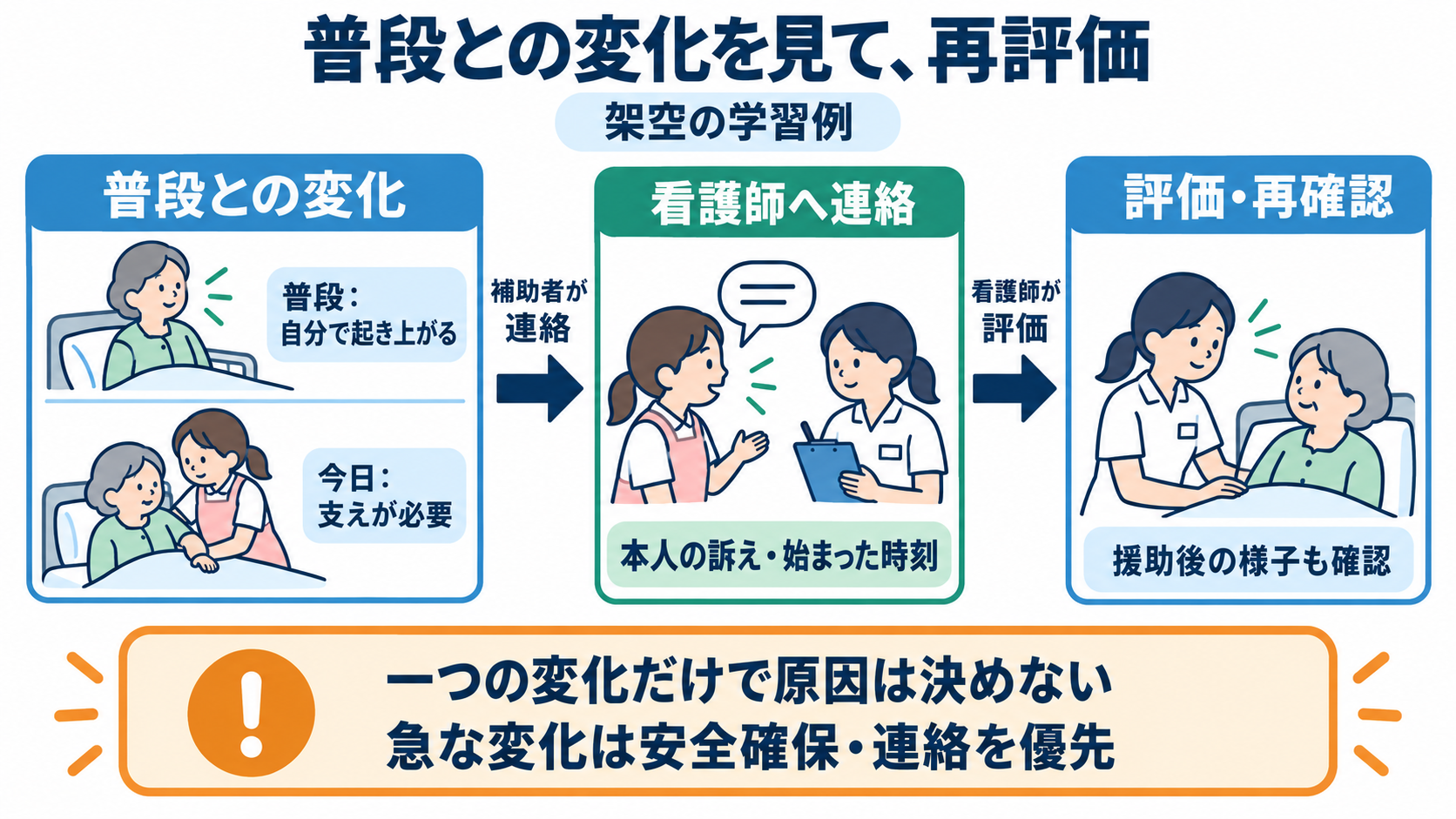 アメリカと日本の看護の違いを、制度・働き方・患者への関わりから知る：分業があっても、看護師の患者評価と再評価は必要になるの図解