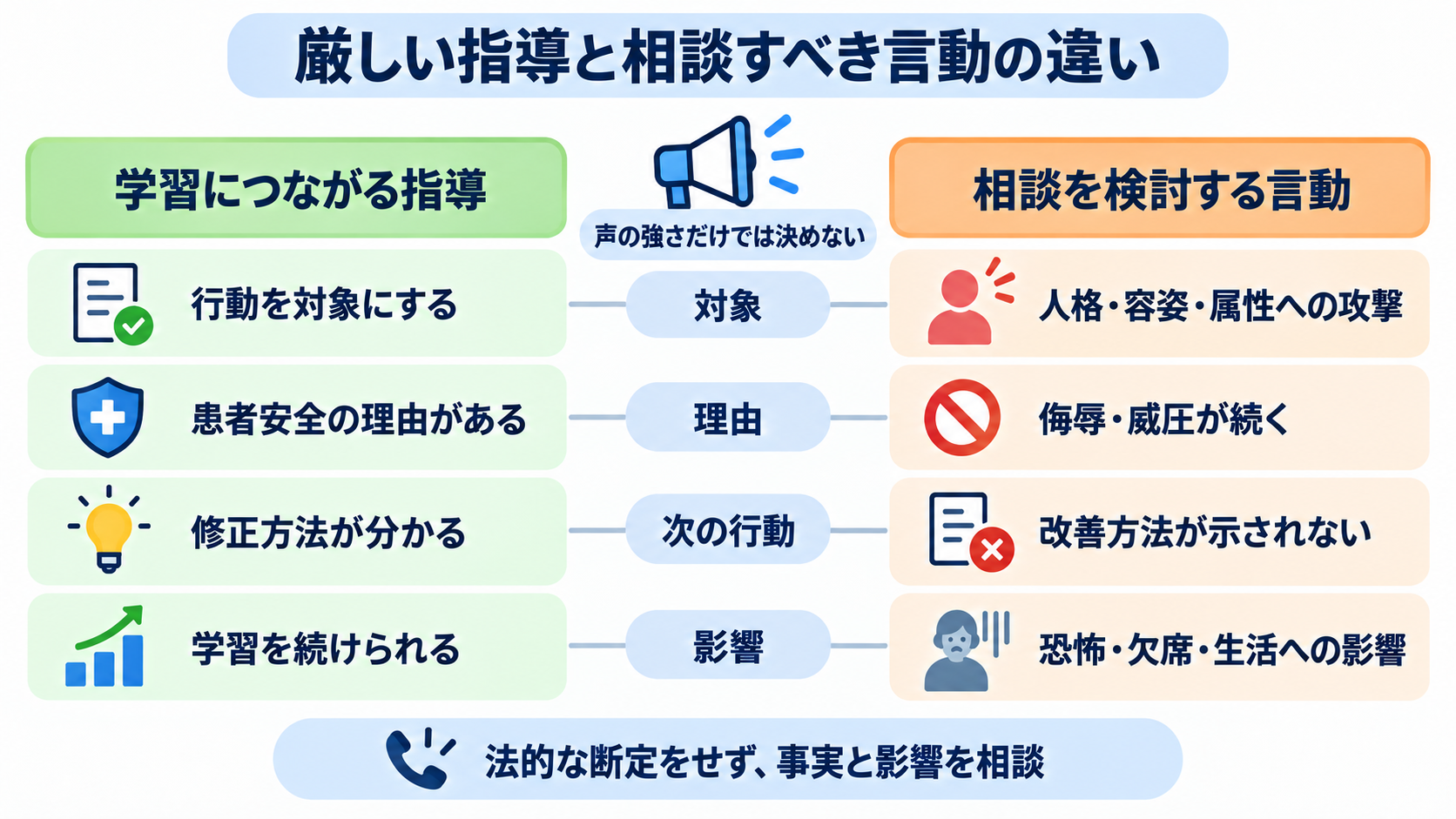 看護学生が実習で何も言えなくなるのはなぜ？指導者との力の差と安全な相談のしかた：厳しい指導と、相談したほうがよい言動の違いの図解