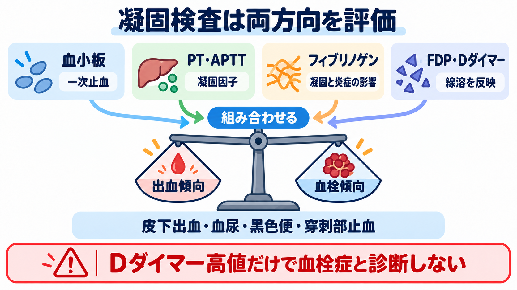 看護で使える検査値の読み方大全―血算・電解質から血液ガス、培養、画像検査まで：凝固検査は出血傾向と血栓傾向の両方を評価するの図解