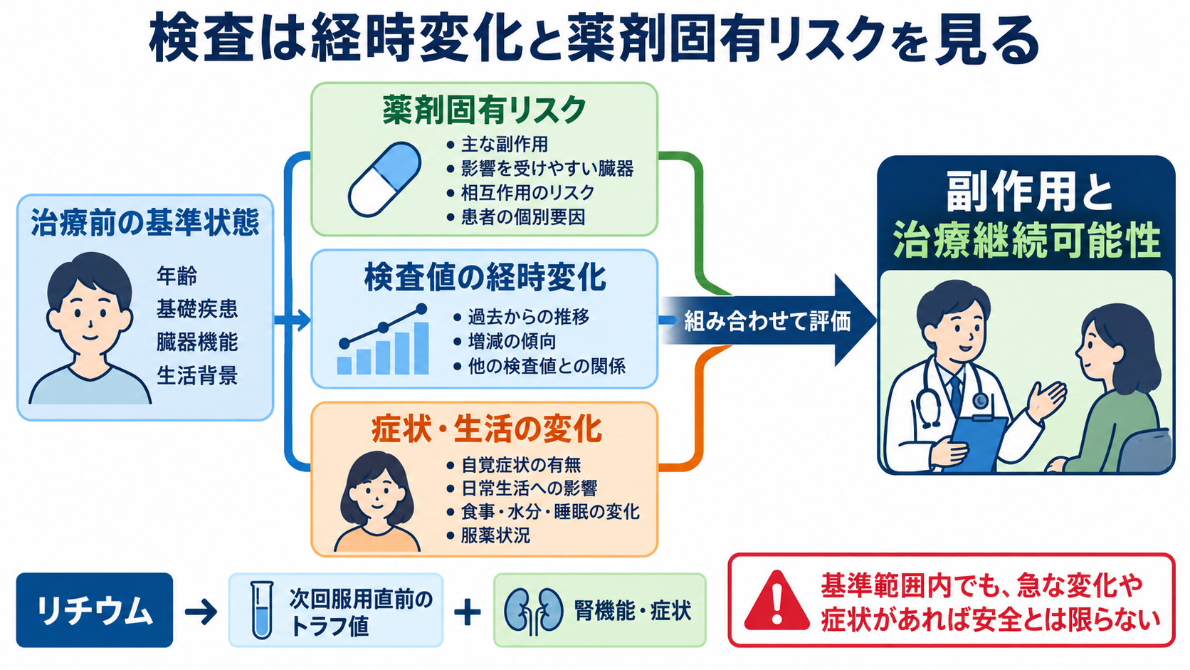 精神科で使われる主要薬剤を整理する―作用・副作用から看護観察と報告まで：検査は「異常値探し」ではなく副作用と治療継続可能性を評価するの図解