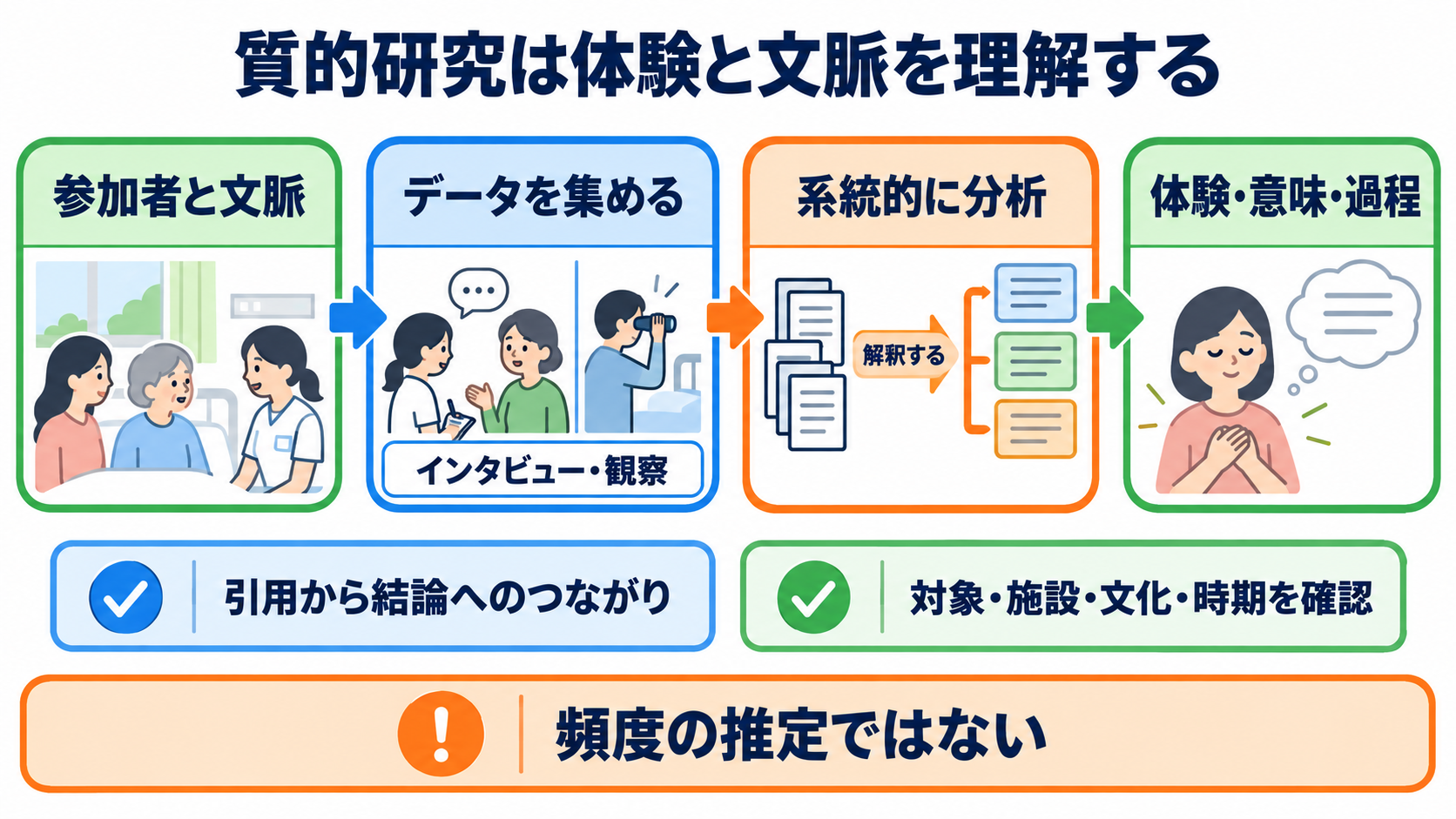 論文の種類がわかる：原著・総説・研究デザインの違いと看護での選び方：質的研究は、患者・家族・看護師の体験と文脈を理解するの図解