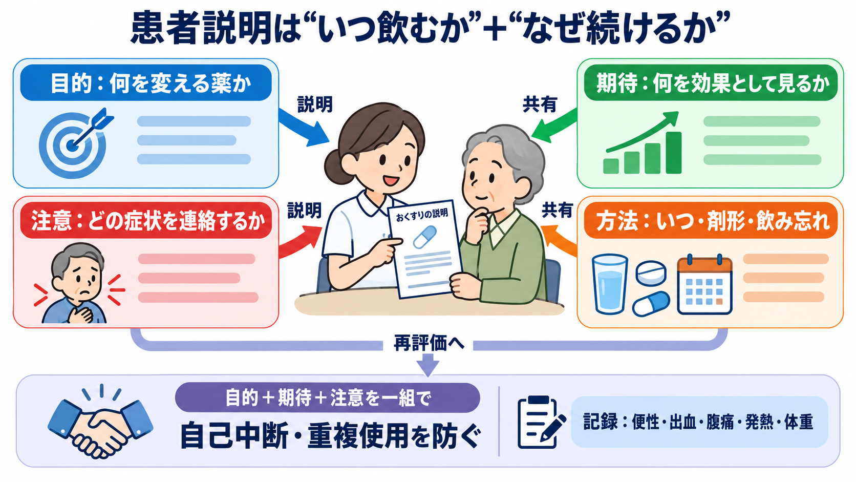 消化器で使われる薬剤の基本：作用の理由、副作用、看護観察を目的別に理解する：患者説明では「いつ飲むか」だけでなく「なぜ続けるか」を伝えるの図解