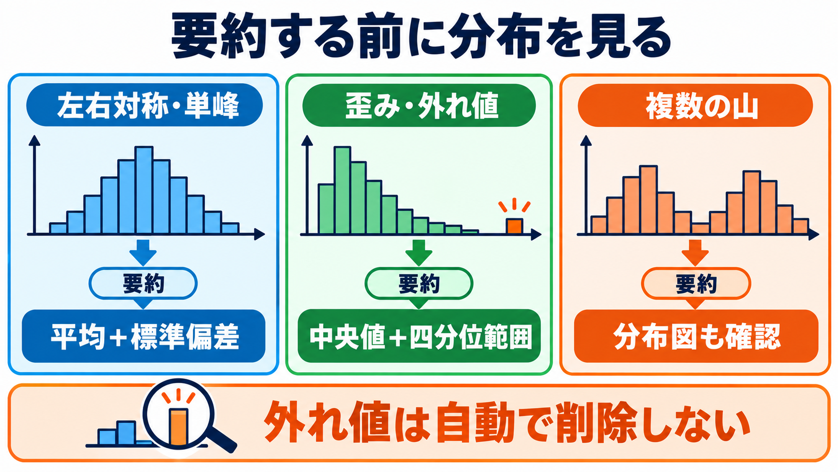 量的データの統計量を数式からイメージ化｜信頼性と妥当性の読み方：平均と標準偏差を選ぶ前に、ヒストグラムや箱ひげ図で分布を見るの図解