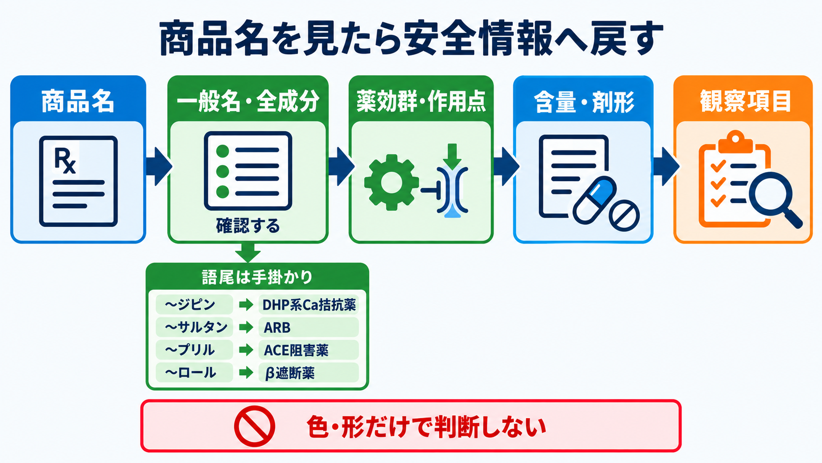 降圧薬は結局どれを選ぶ？商品名から薬効群・使い分け・看護観察を読み解く：商品名を見たら、一般名・薬効群・剤形・成分数へ戻すの図解
