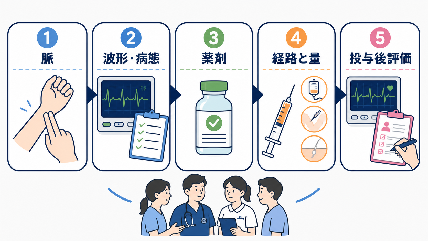 救急カート薬剤の使い分け｜心停止・徐脈・ショックで迷わない投与時確認：救急カート薬剤は5つの順番で確認するの図解