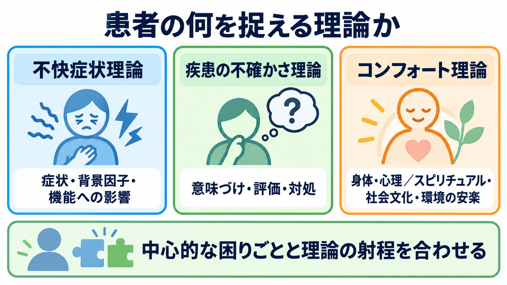 中範囲理論とは？看護実践につなげる考え方・代表例・使い方：代表的な中範囲理論は、理論家名より「患者の何を捉えるか」で覚えるの図解