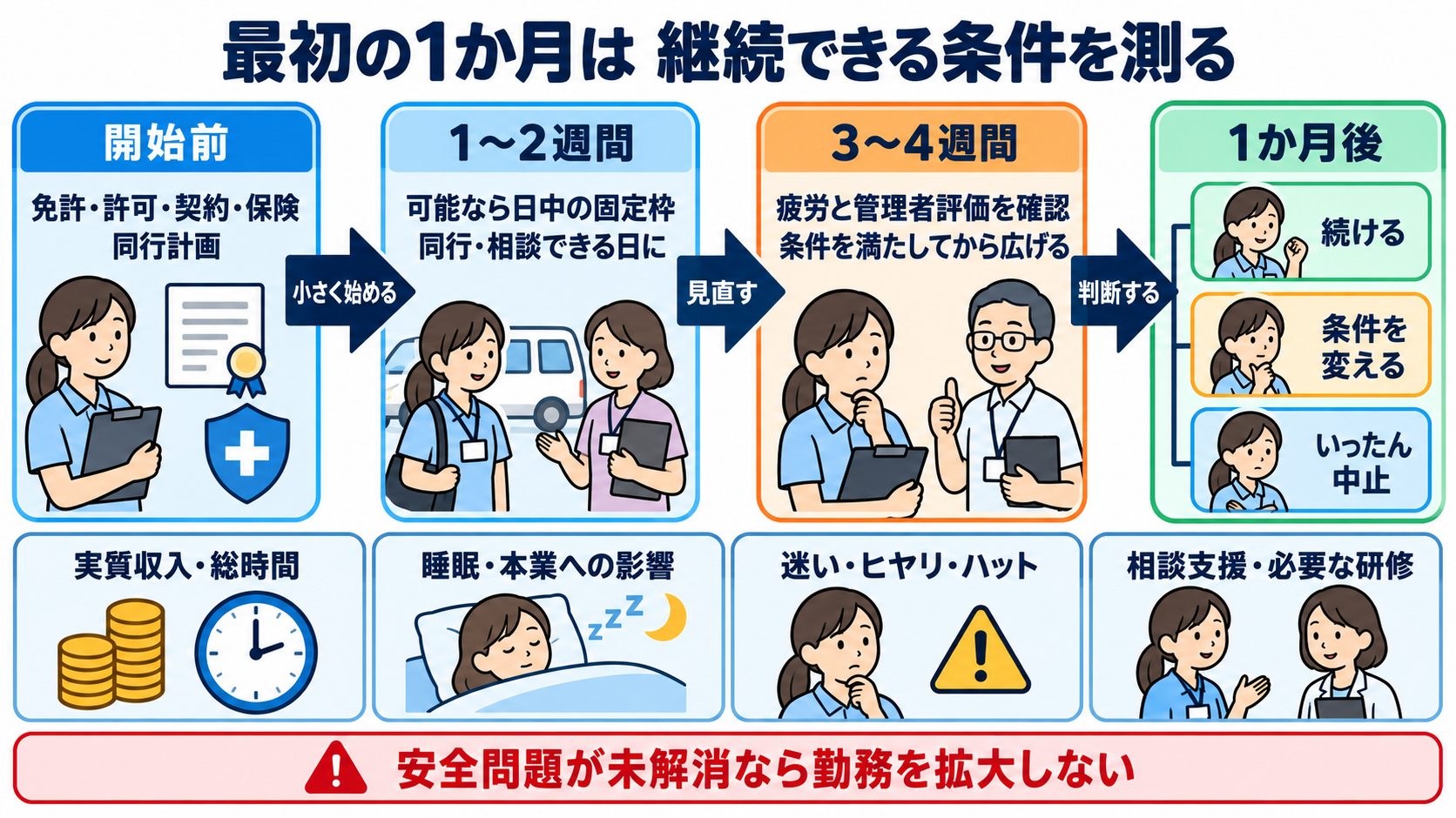訪問看護を副業で始める前に確認したい、お金・働き方・安全の11項目：最初の1か月は収入より、継続できる条件を測るの図解