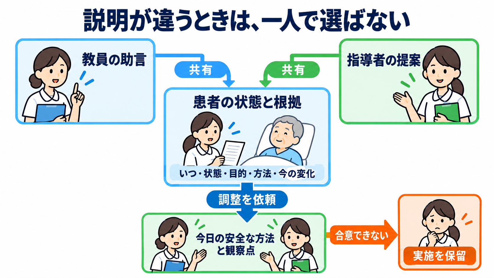 実習指導者が「外れ」と感じたら｜辞める前に5つの問題へ切り分ける対処法：教員と指導者の説明が違うときは、学生が一人で正解を選ばないの図解