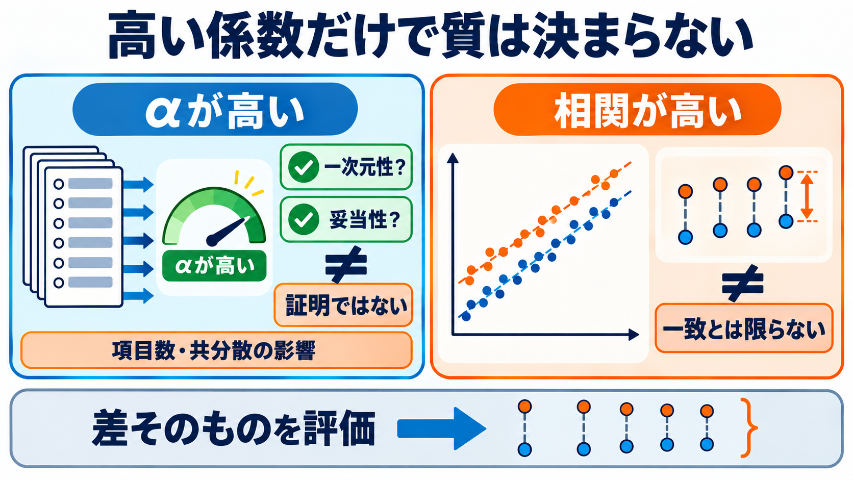 量的データの統計量を数式からイメージ化｜信頼性と妥当性の読み方：Cronbachのαや相関係数が高いだけでは、測定の質は保証されないの図解