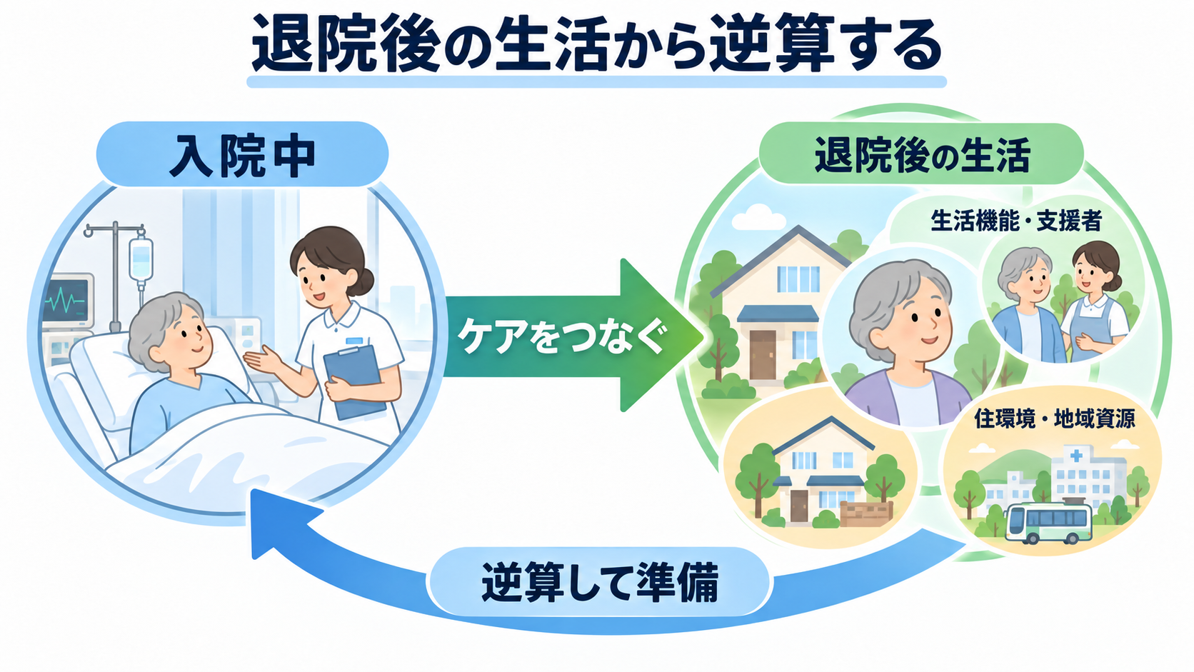 看護におけるパラダイムシフトとは？人々中心・地域連携・根拠を臨床判断につなげる：病院完結から地域・生活の継続へ移ると、退院後から逆算して入院中をみるの図解